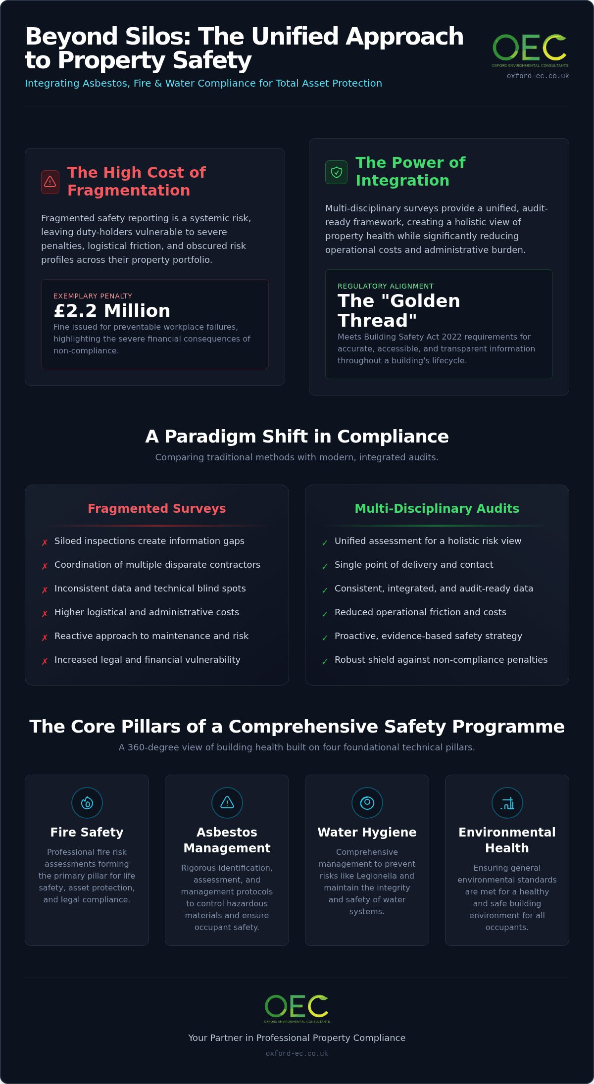 Multi-disciplinary safety surveys