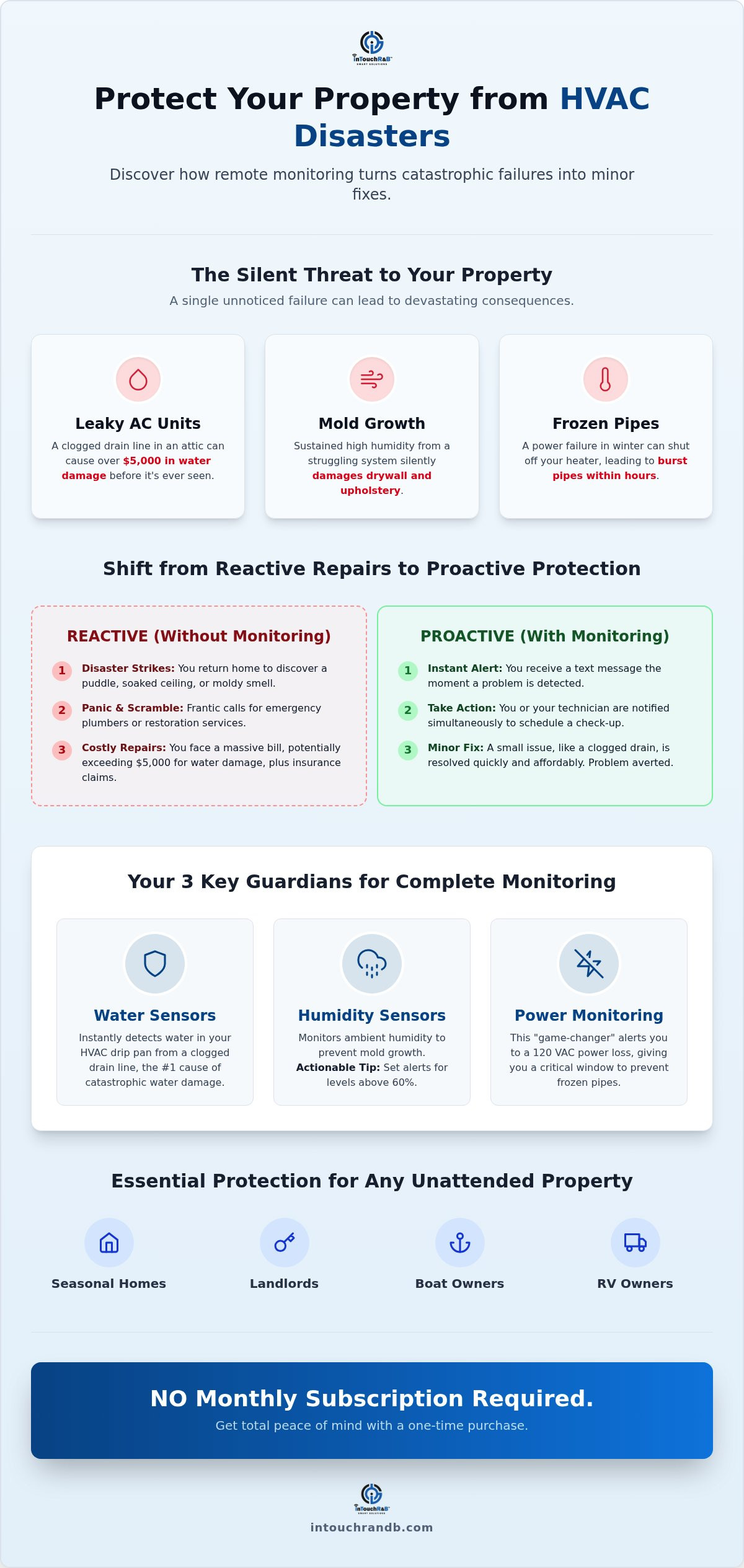 Hvac remote monitoring device