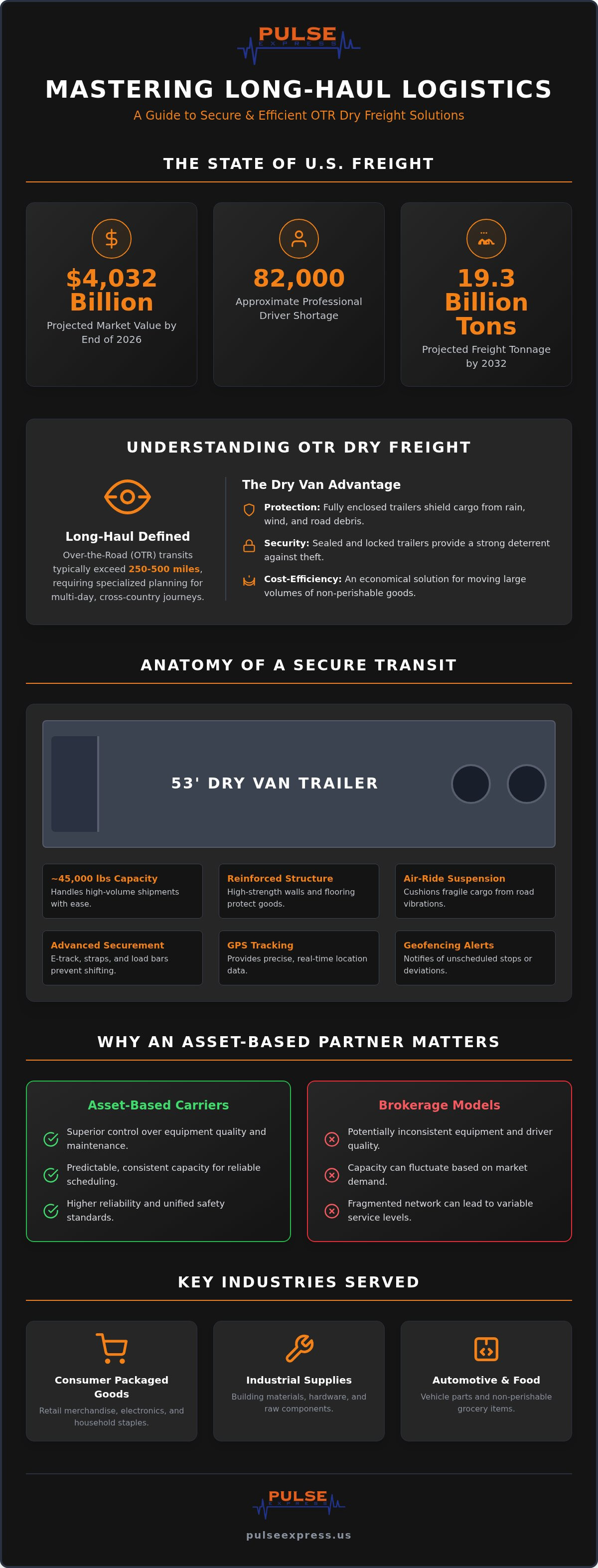 Long haul dry freight solutions