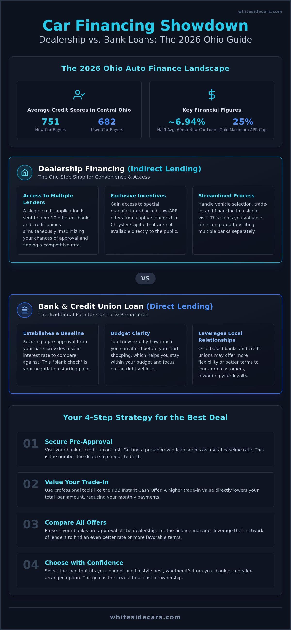 Dealership financing vs bank loan Ohio
