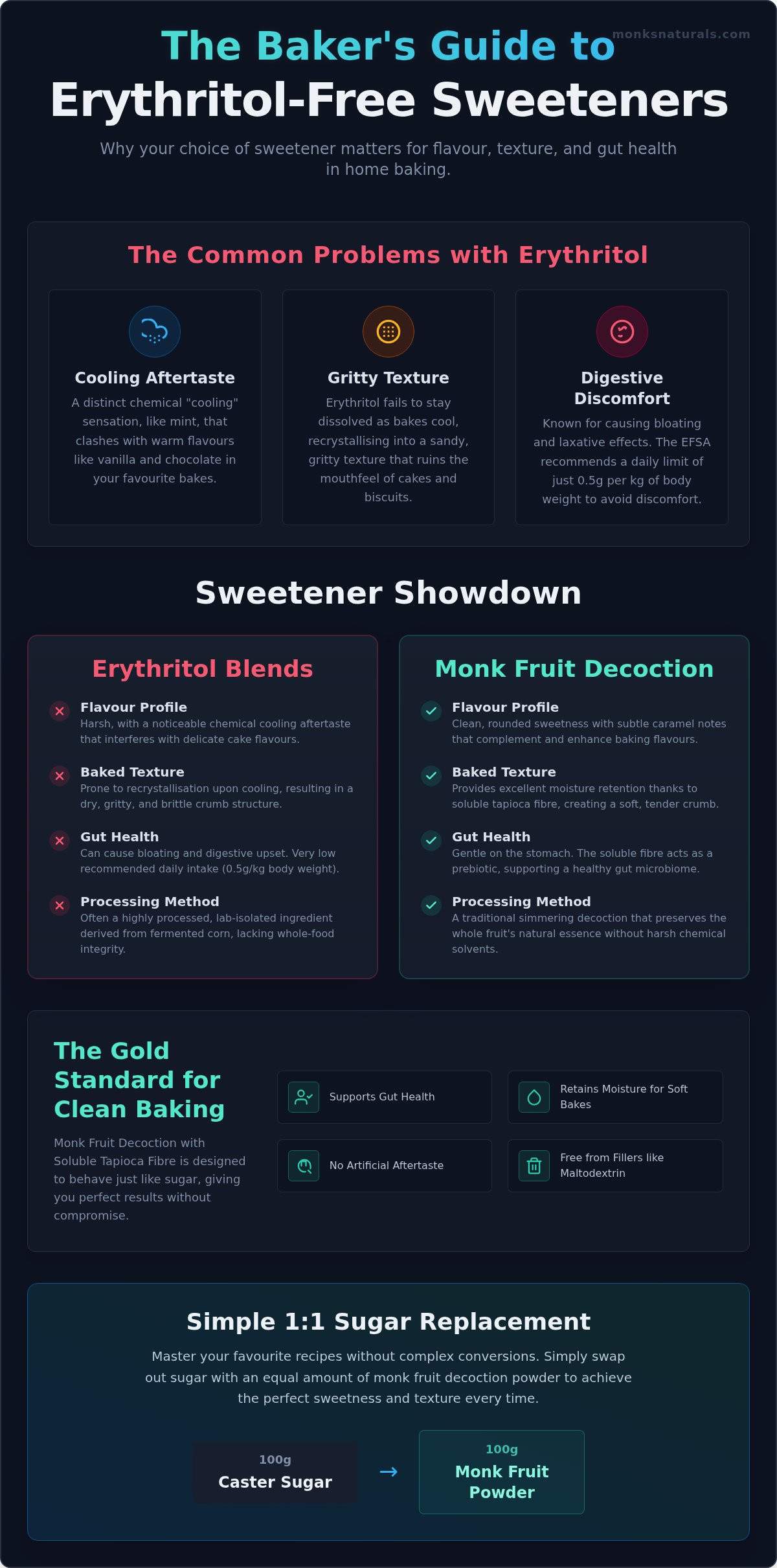 Erythritol free baking sweetener