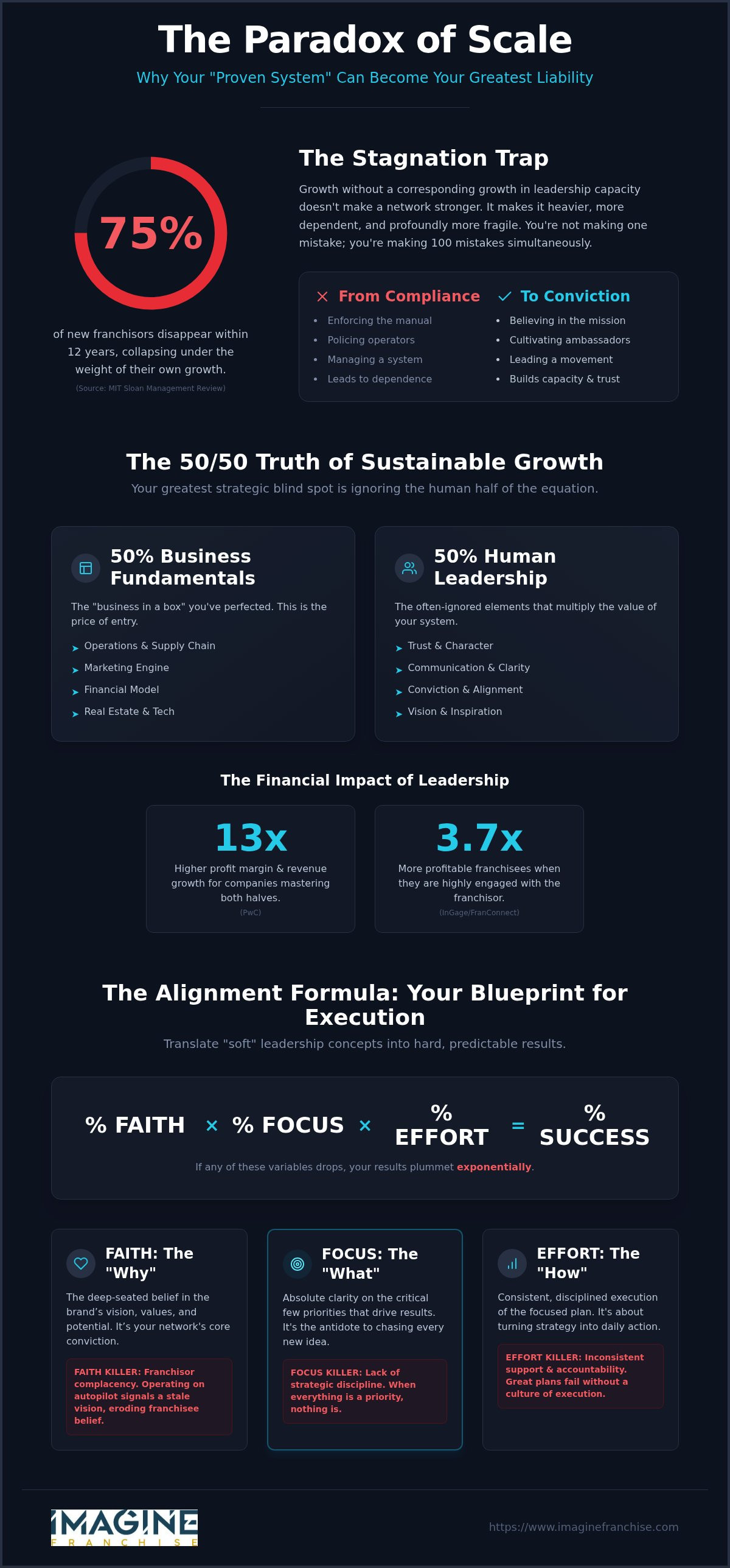 Franchise growth strategy