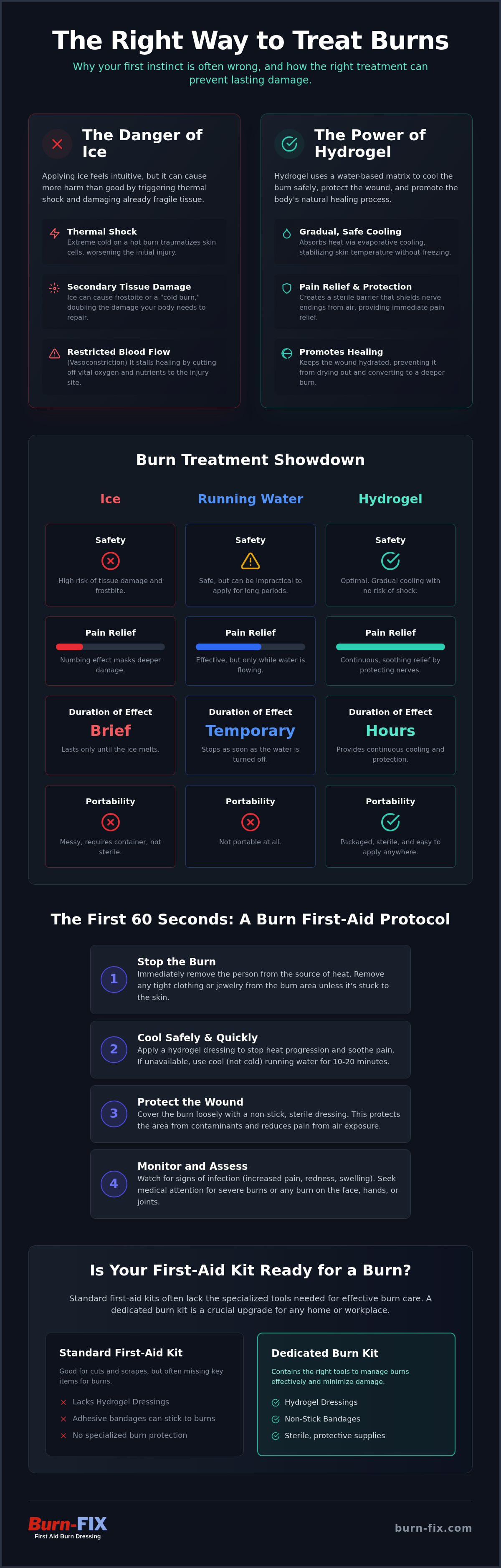 Hydrogel vs ice for burns
