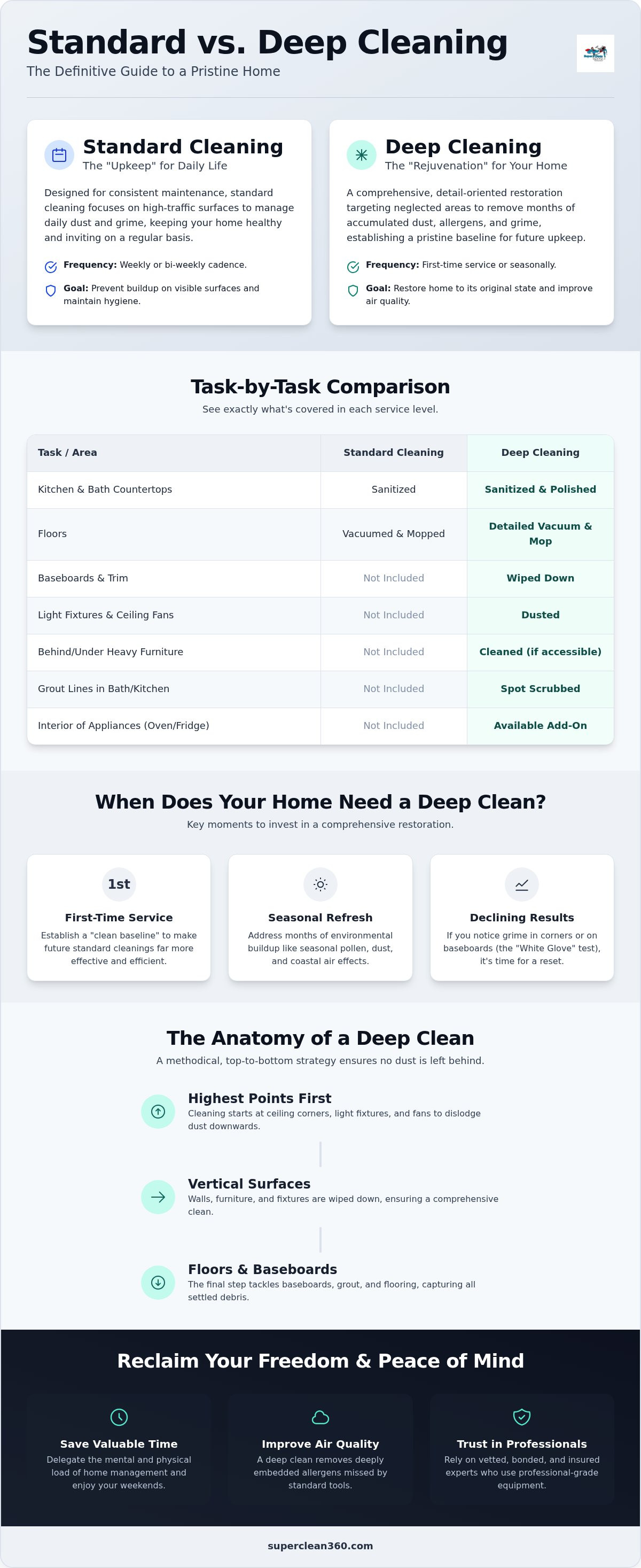 Standard cleaning vs deep cleaning