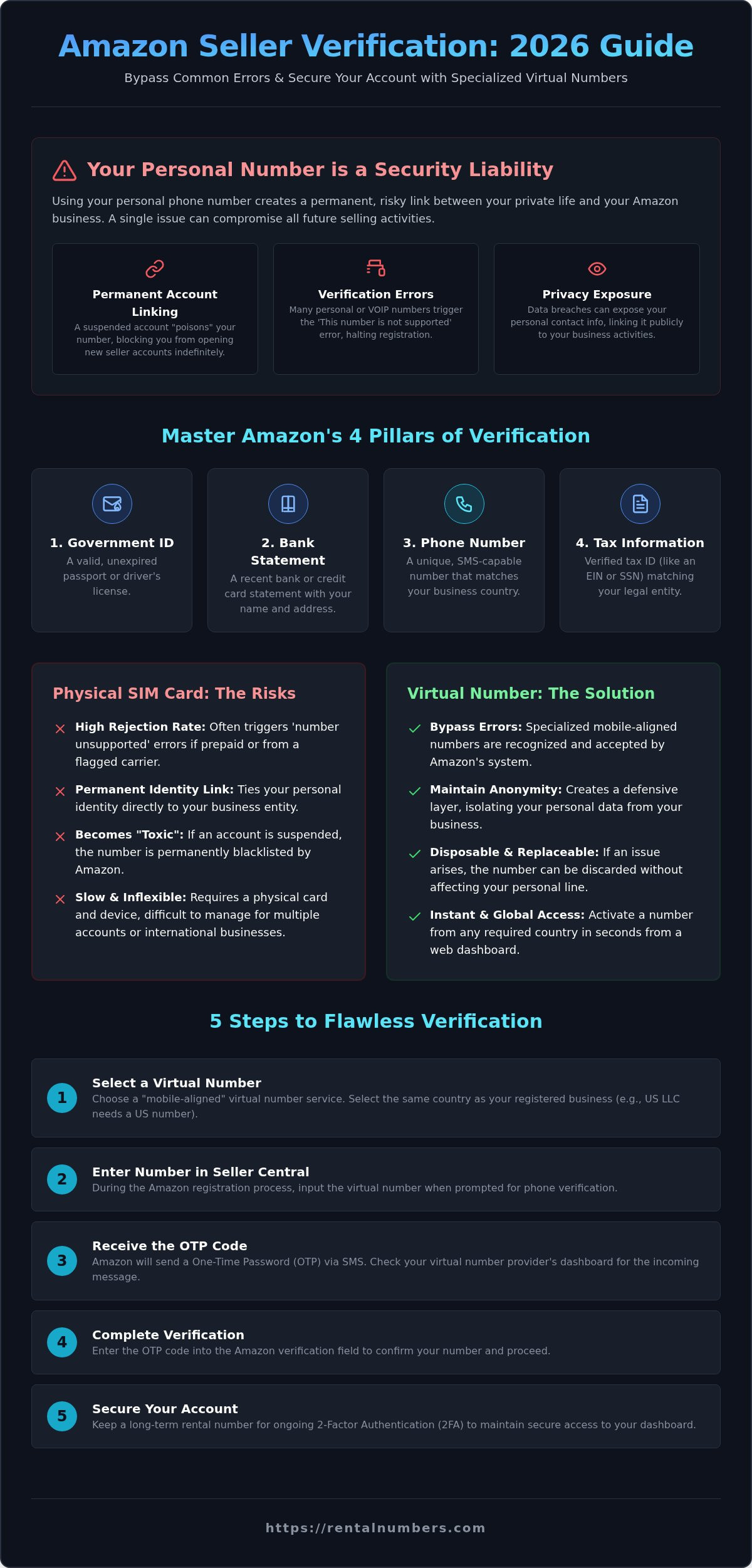 Amazon seller account verification