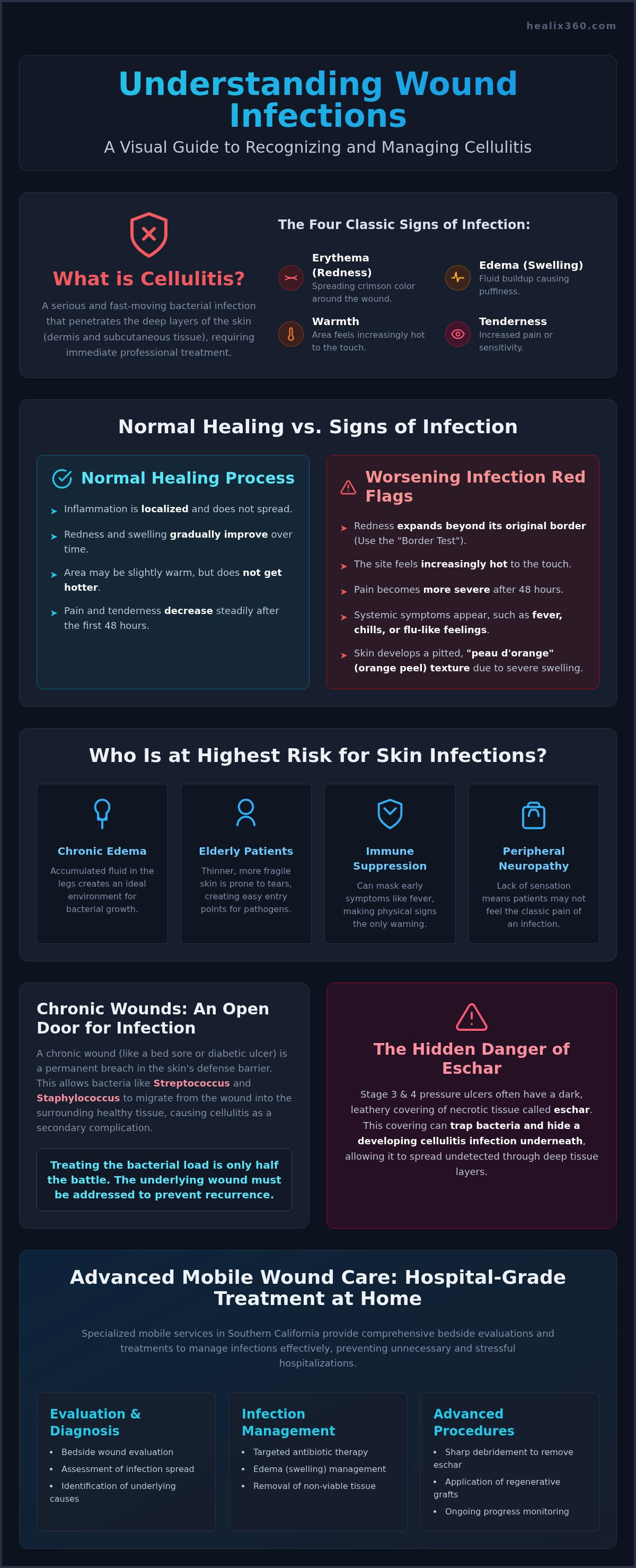 Signs of wound infection