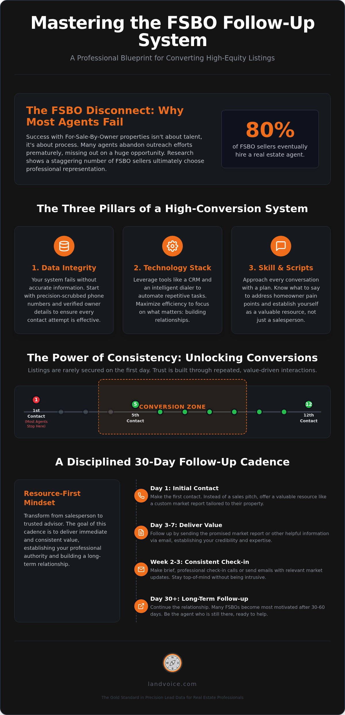 FSBO follow up system