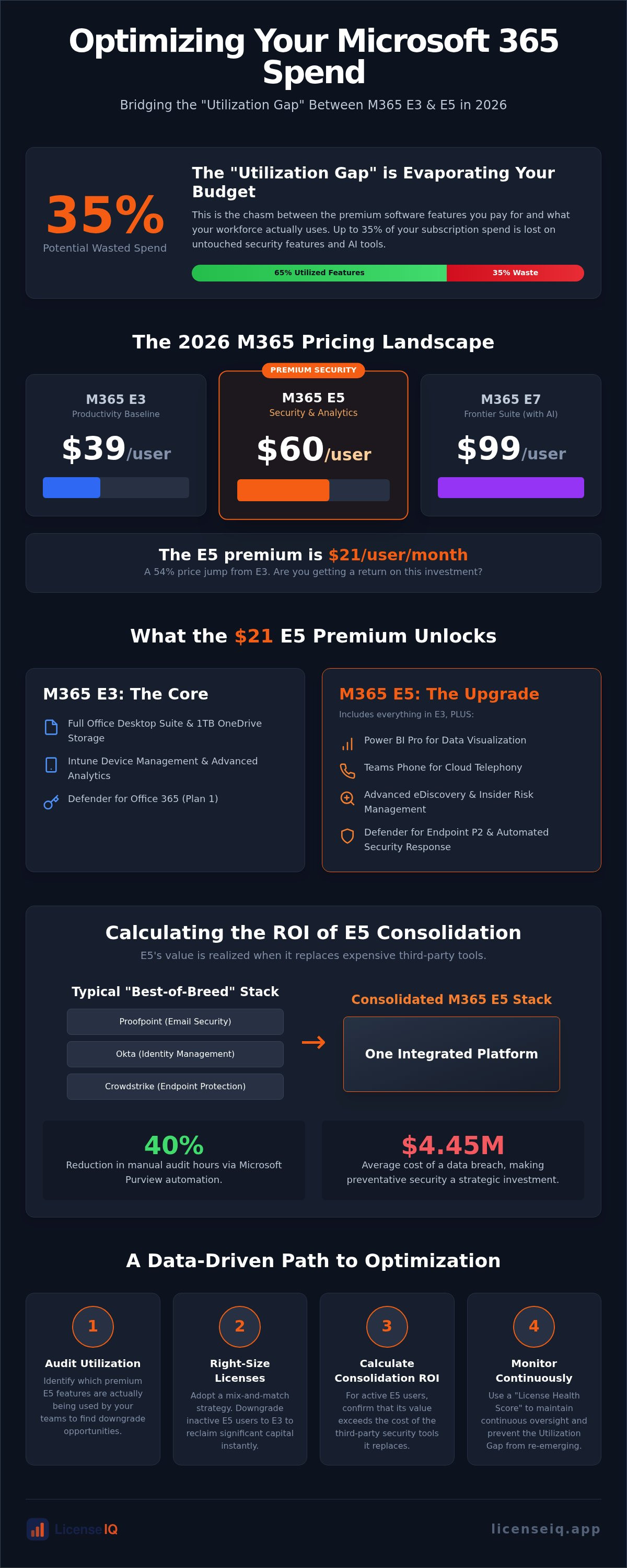 Downgrade office 365 license e5 to e3