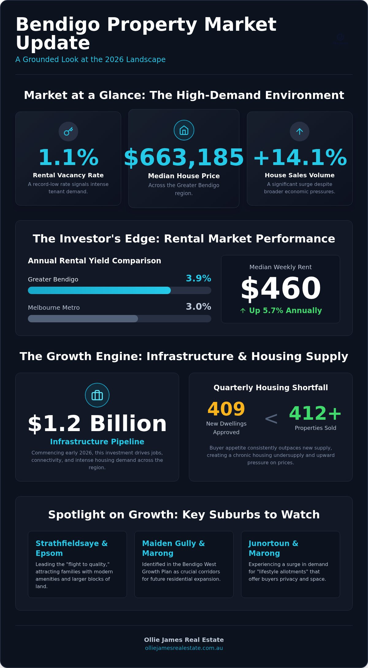 Bendigo property market update