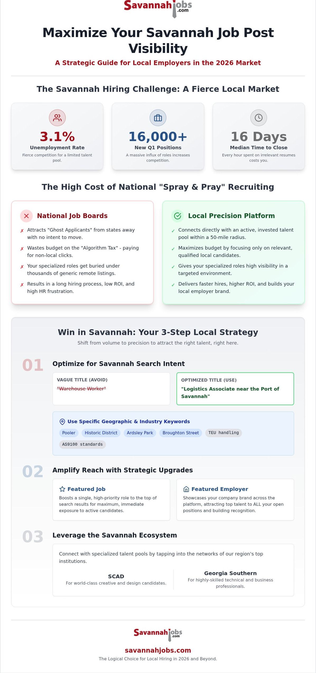 Maximizing job post visibility Savannah
