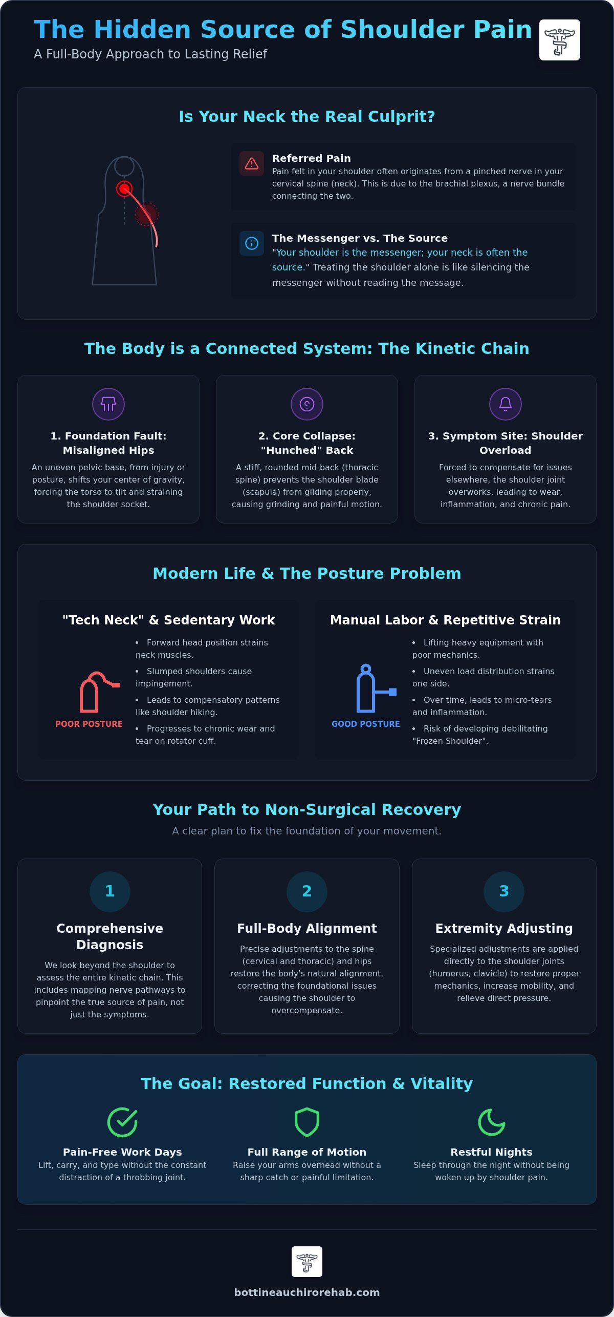 Chiropractic for shoulder pain Bottineau