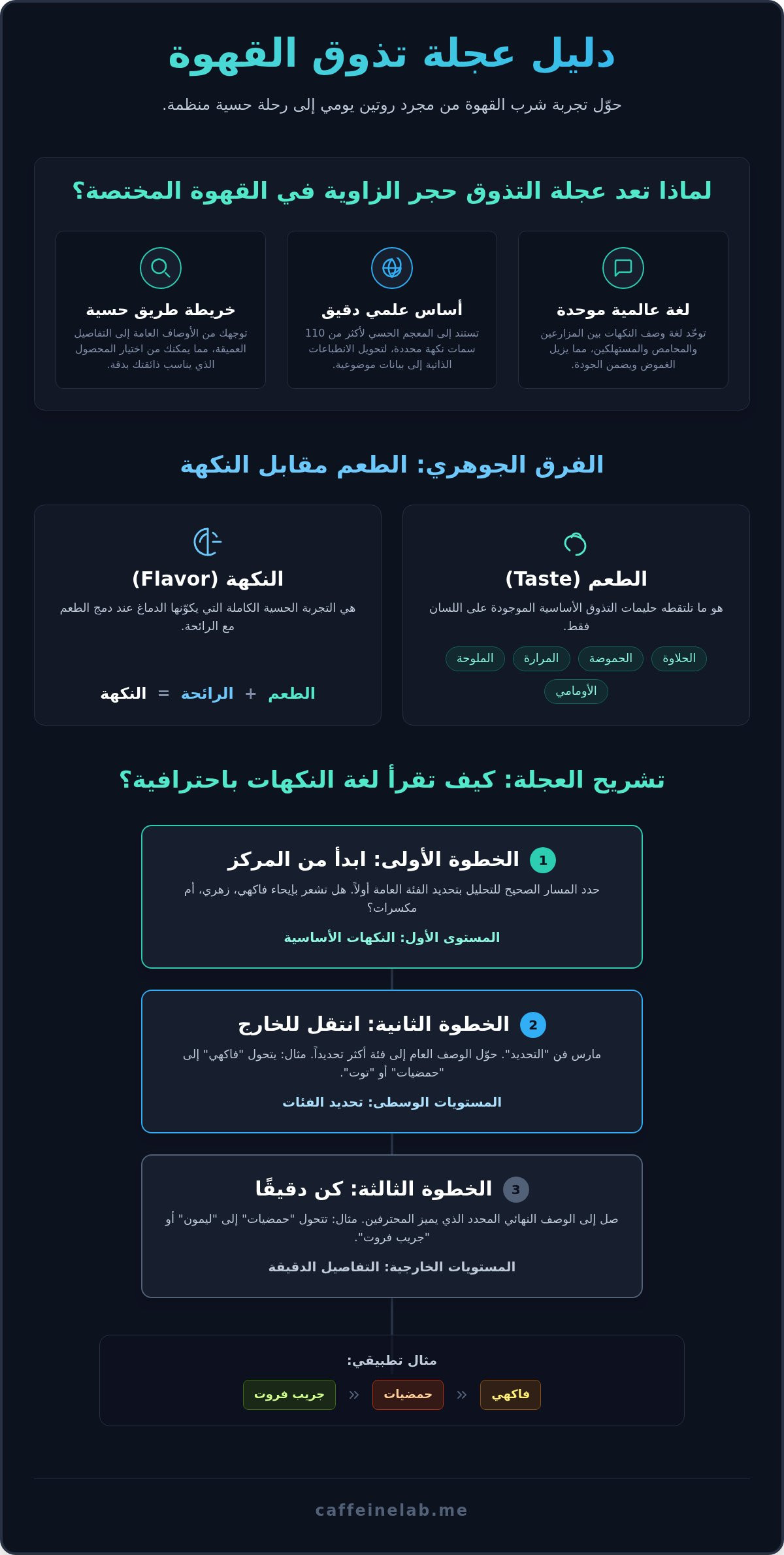 عجلة تذوق القهوة