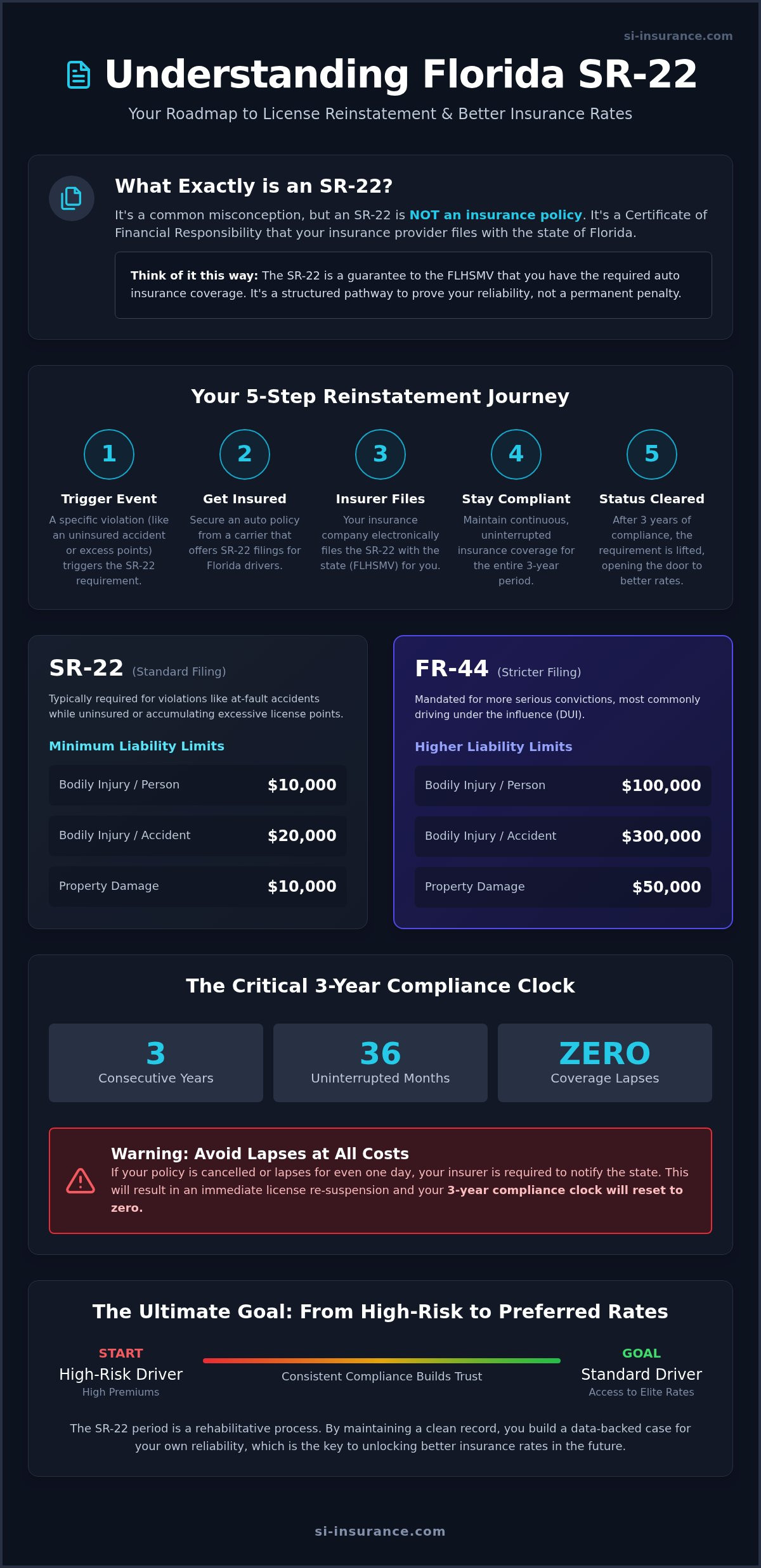 SR-22 insurance Florida