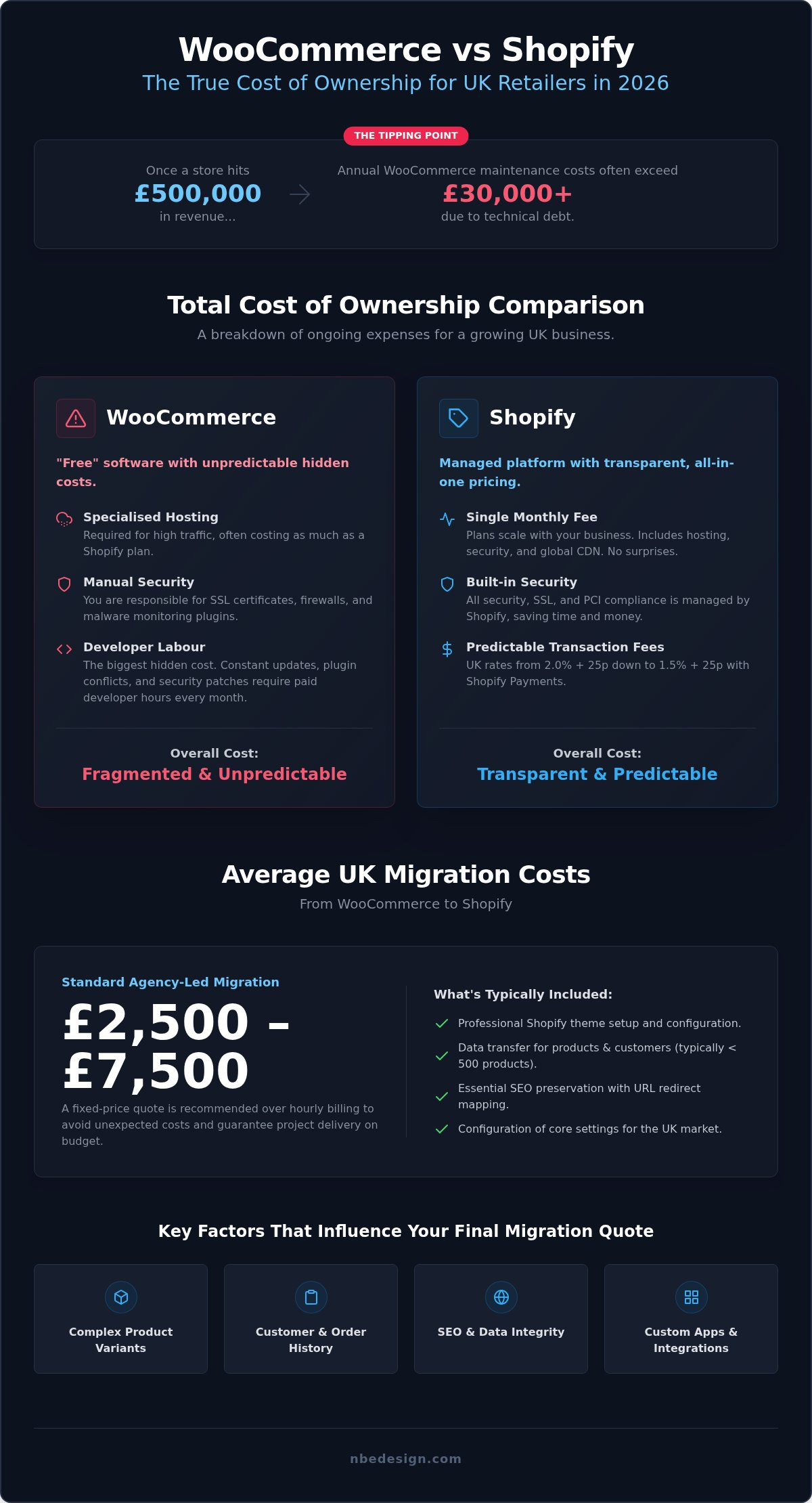 Cost to migrate from woocommerce to shopify uk