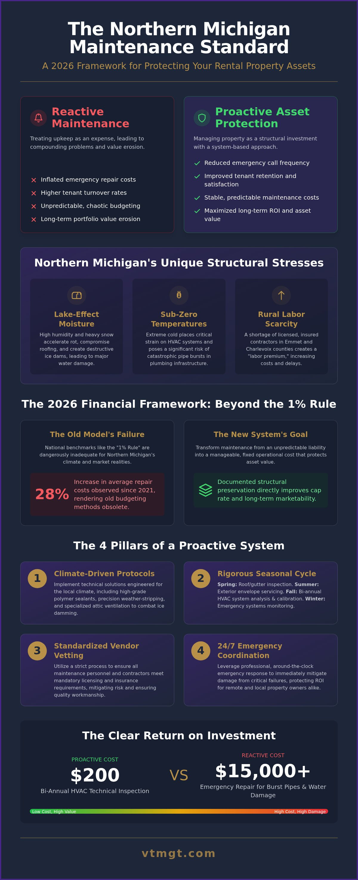 Rental property maintenance costs Northern Michigan