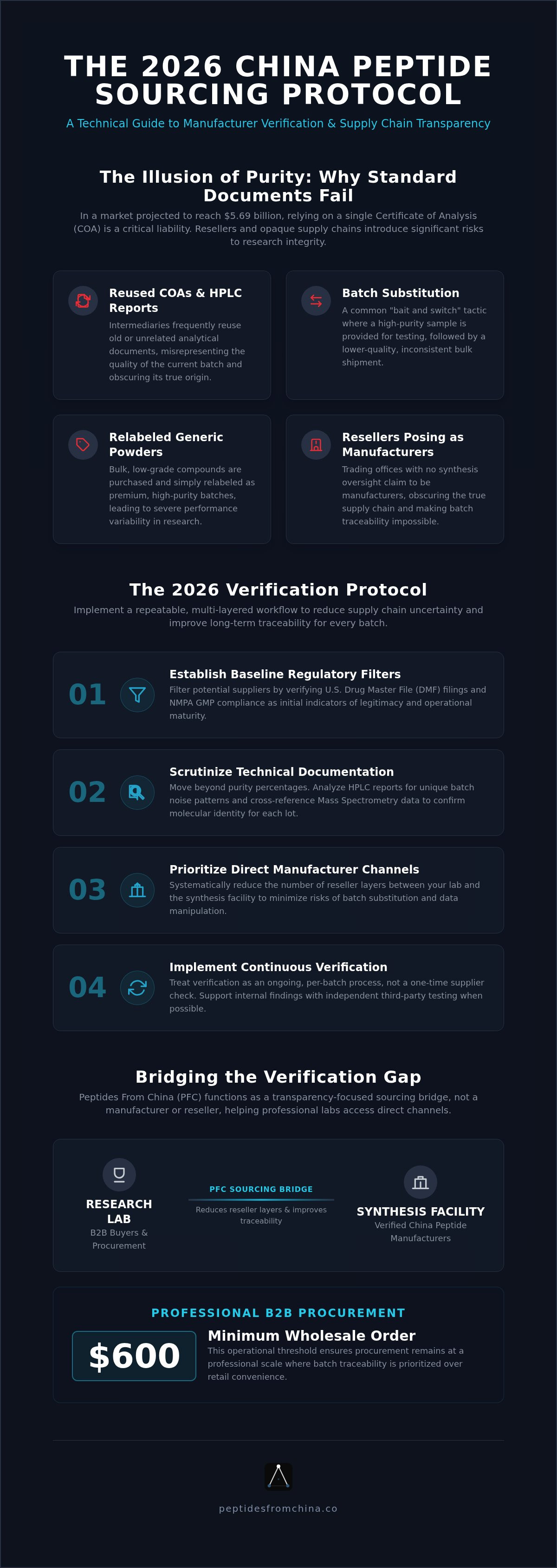 China peptide manufacturer verification