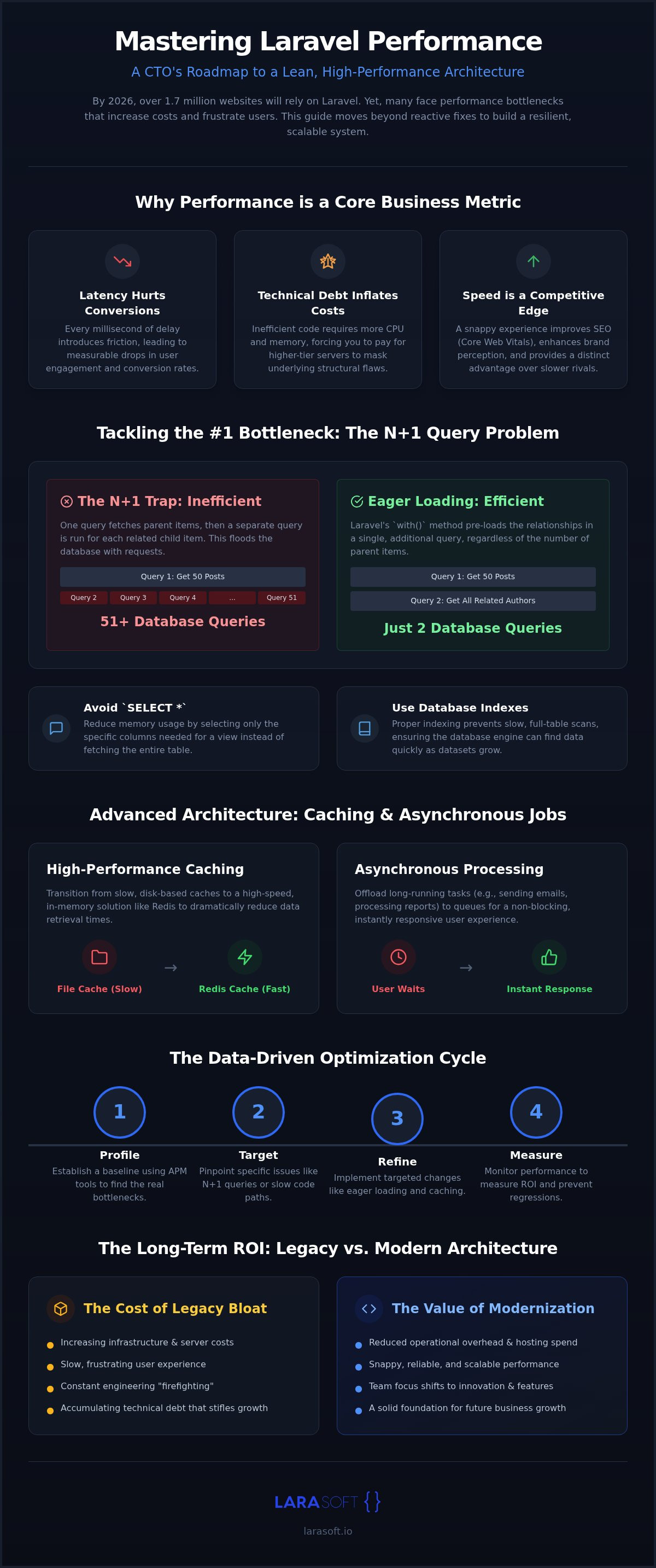 Laravel performance optimization
