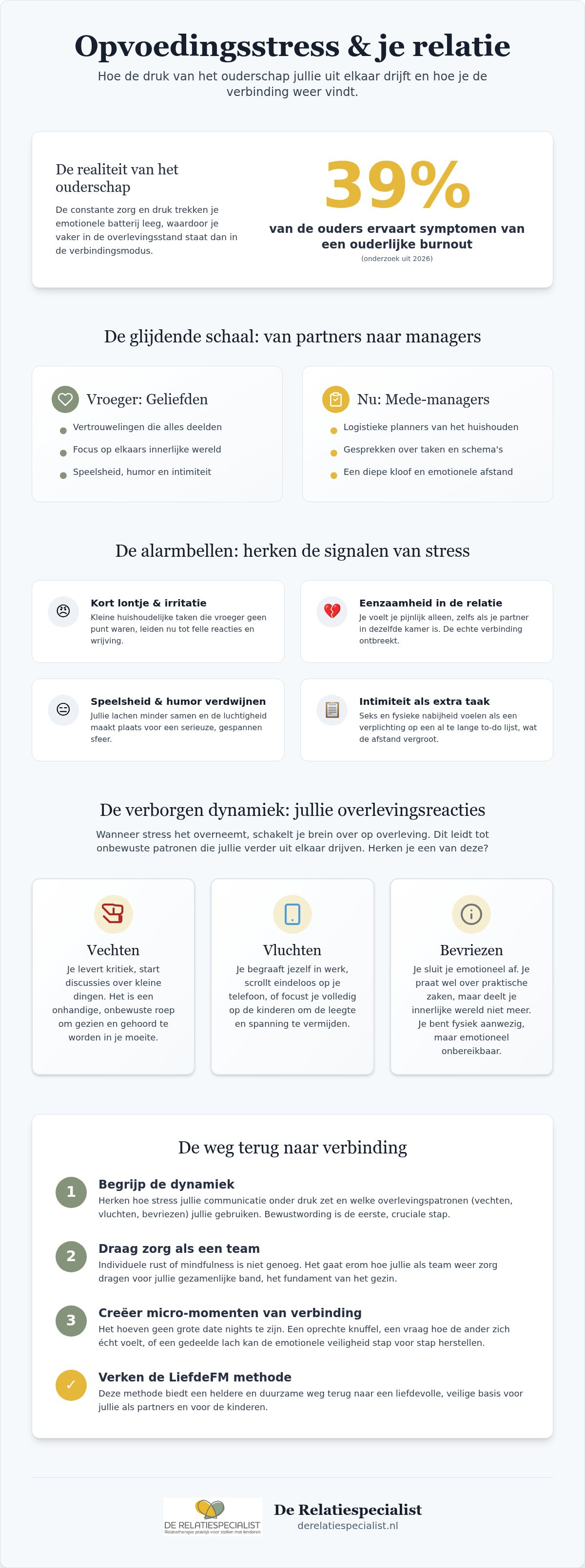 Opvoedingsstress relatie