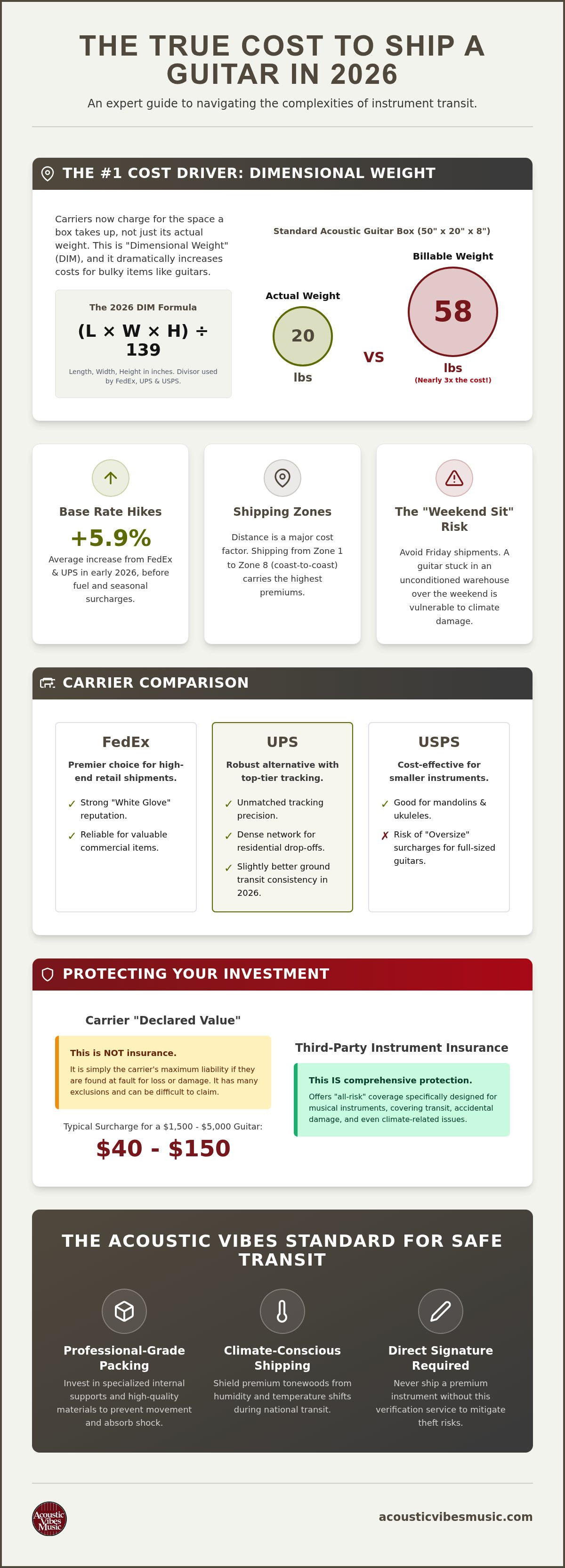 Cost to ship a guitar