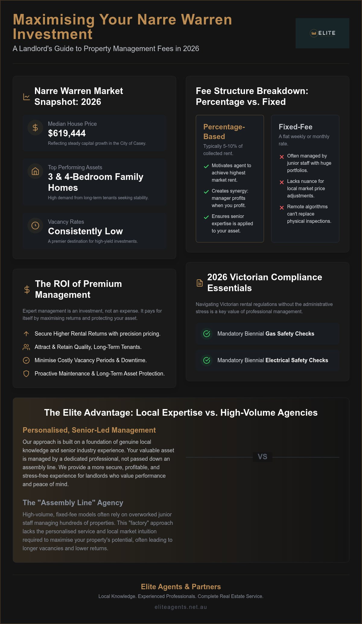 Property management fees Narre Warren