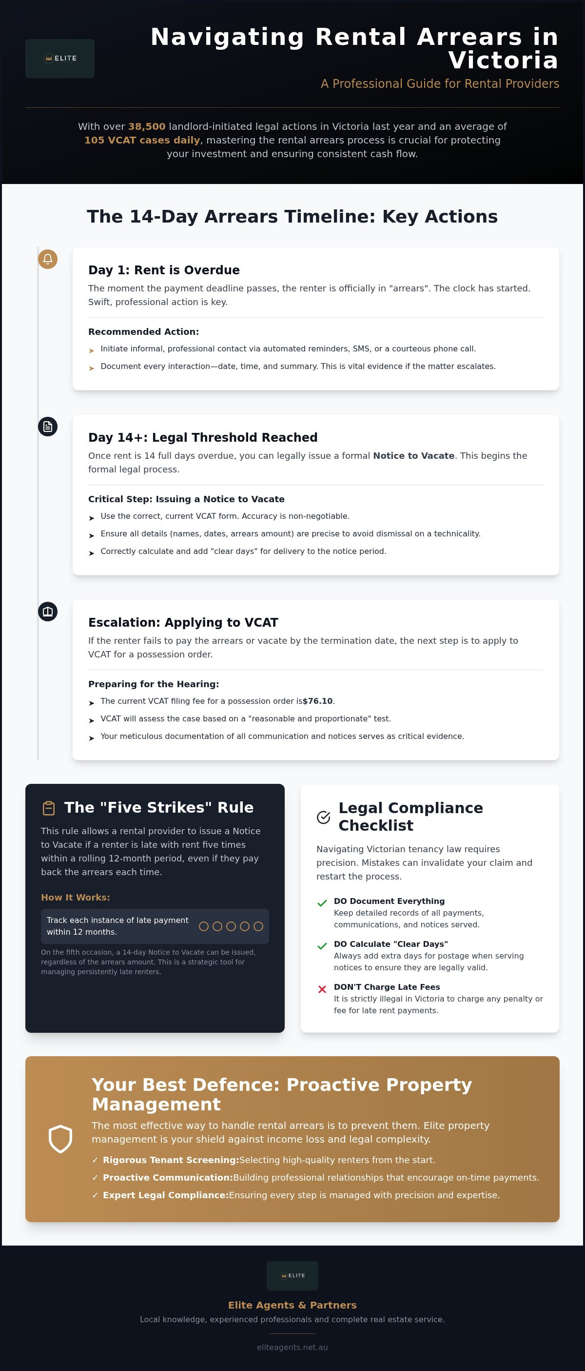 Rental arrears process Victoria