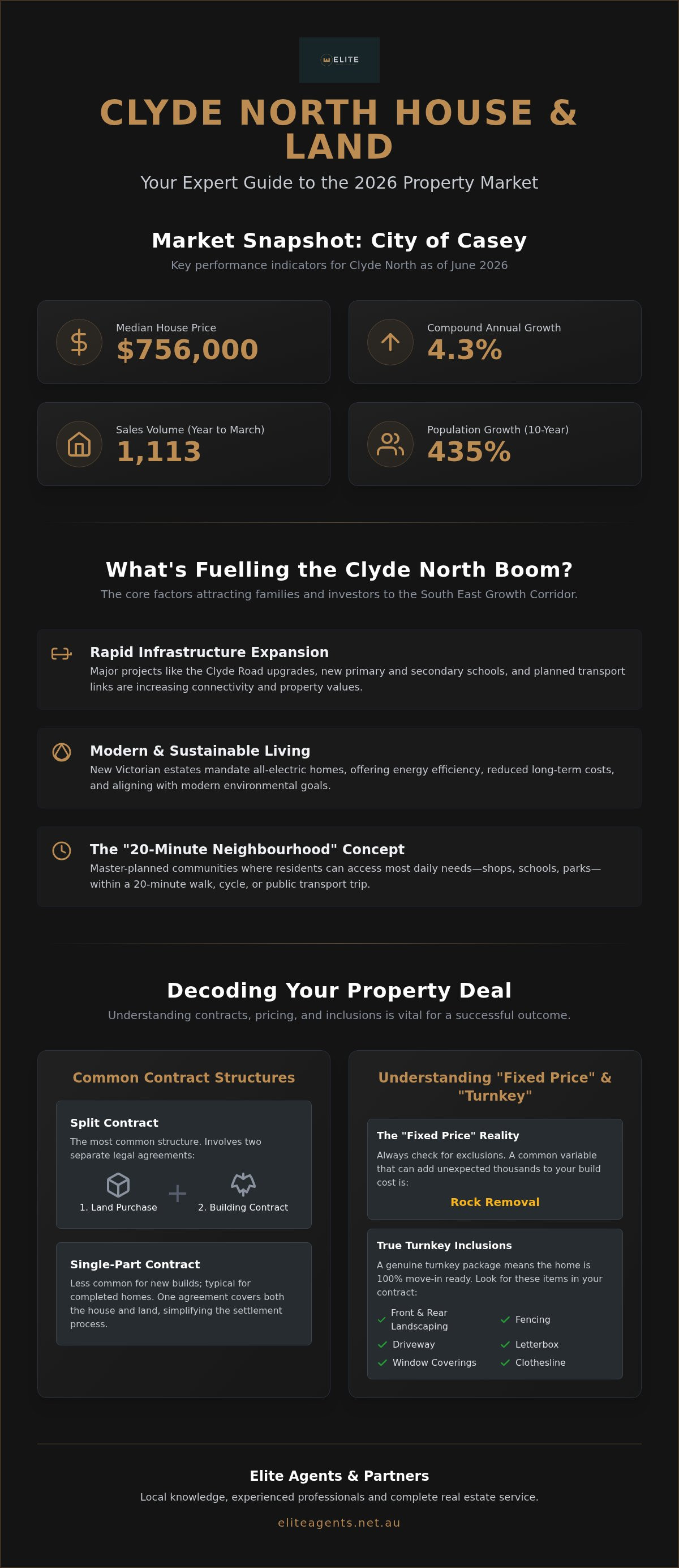 Selling house and land packages Clyde North