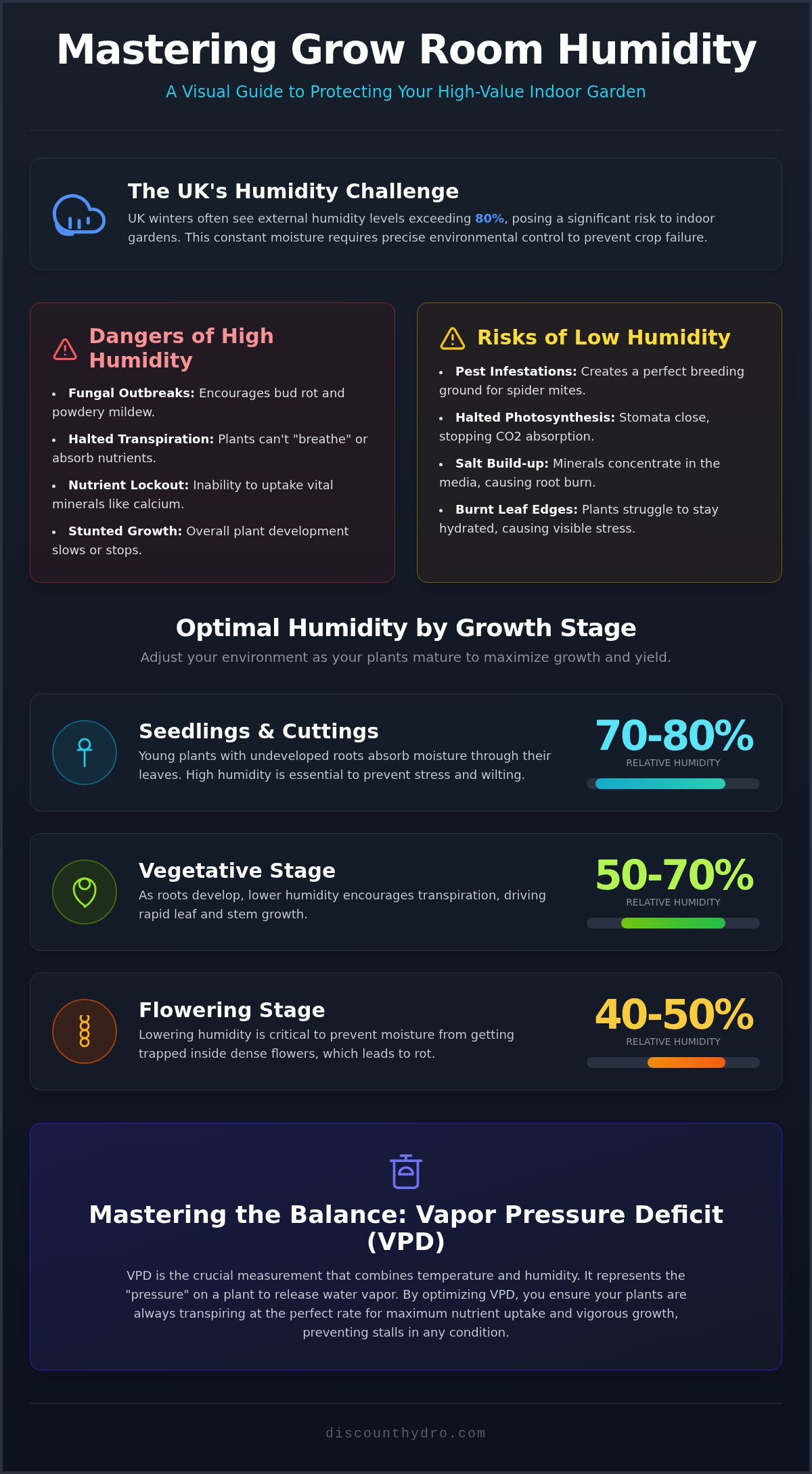Grow room humidity control