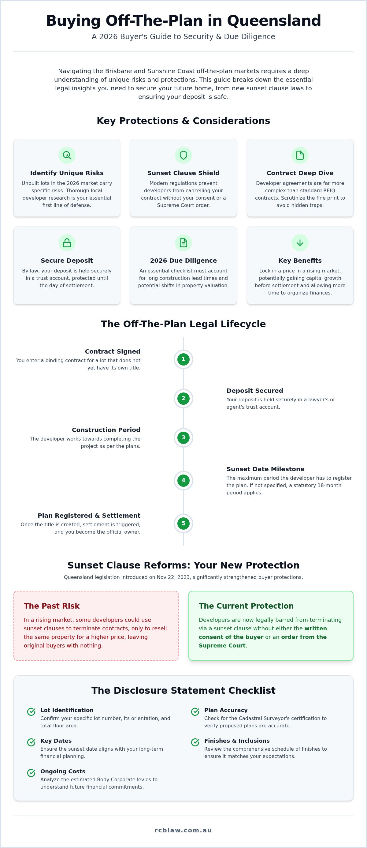 Off the plan conveyancing qld