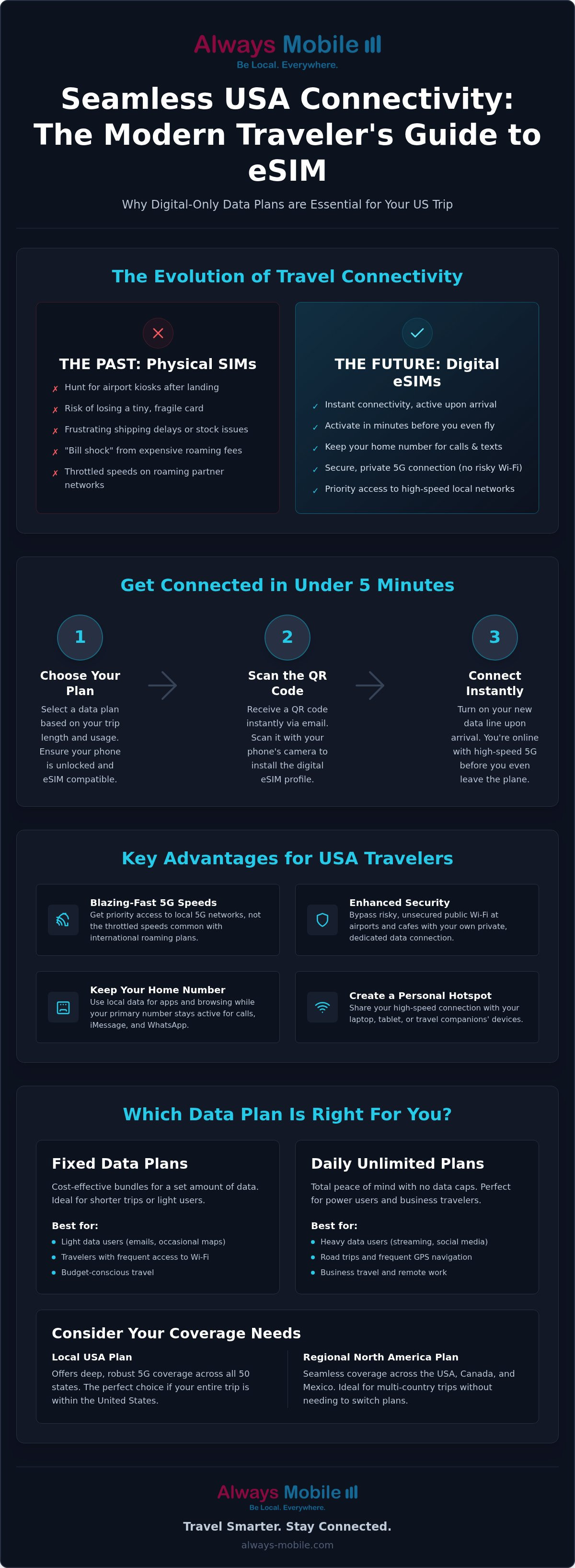 Prepaid data eSIM USA