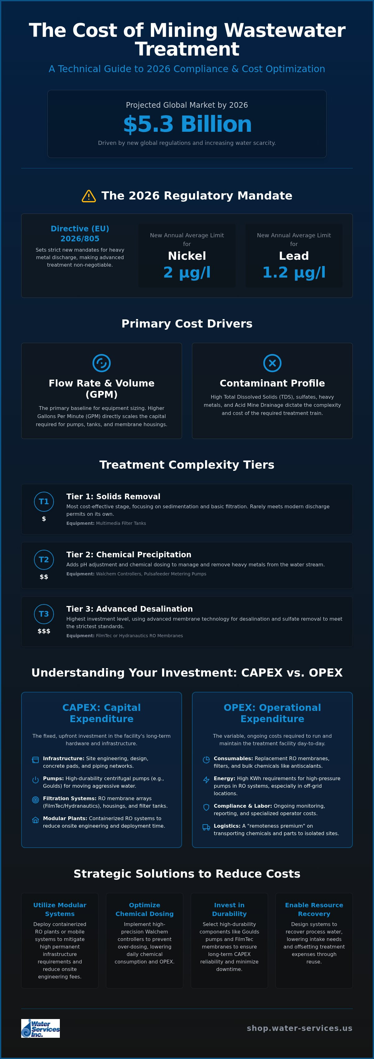 Cost of mining wastewater treatment