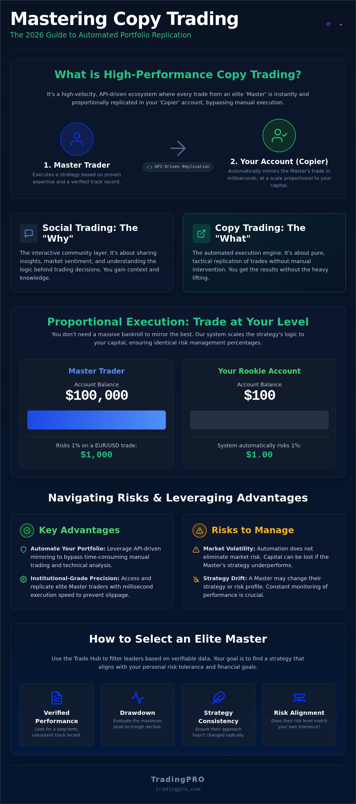 Risks of copy trading