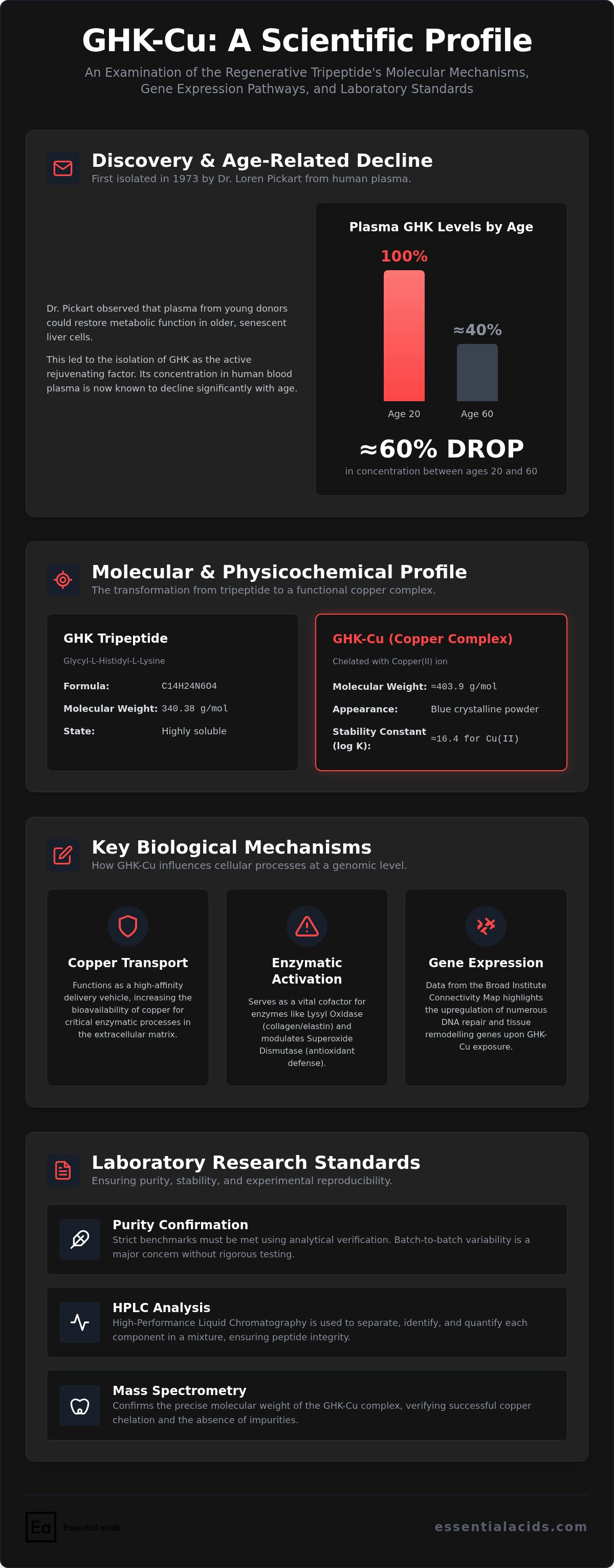 GHK-Cu research