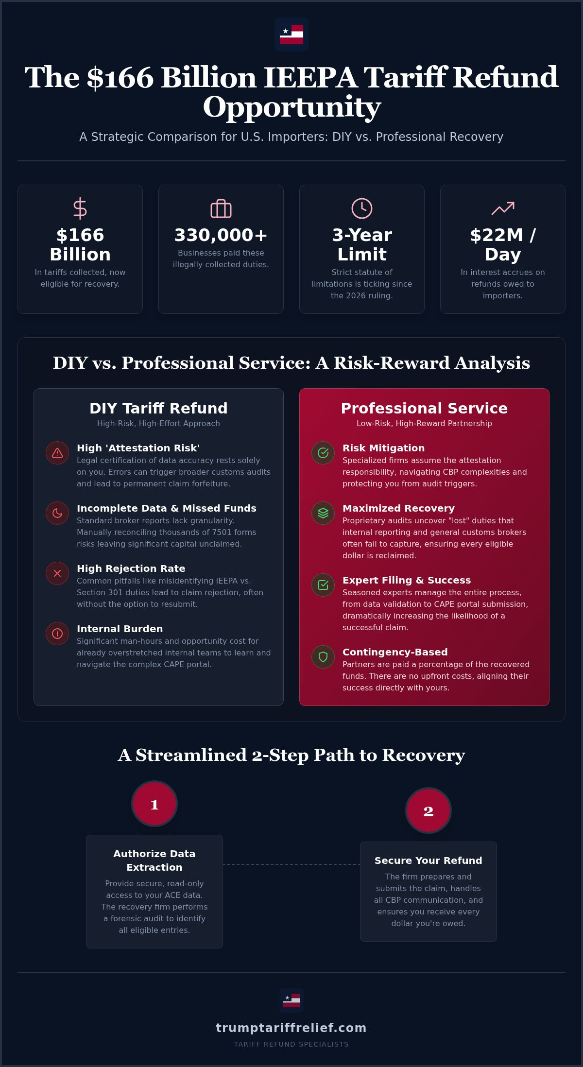 DIY tariff refund vs professional service