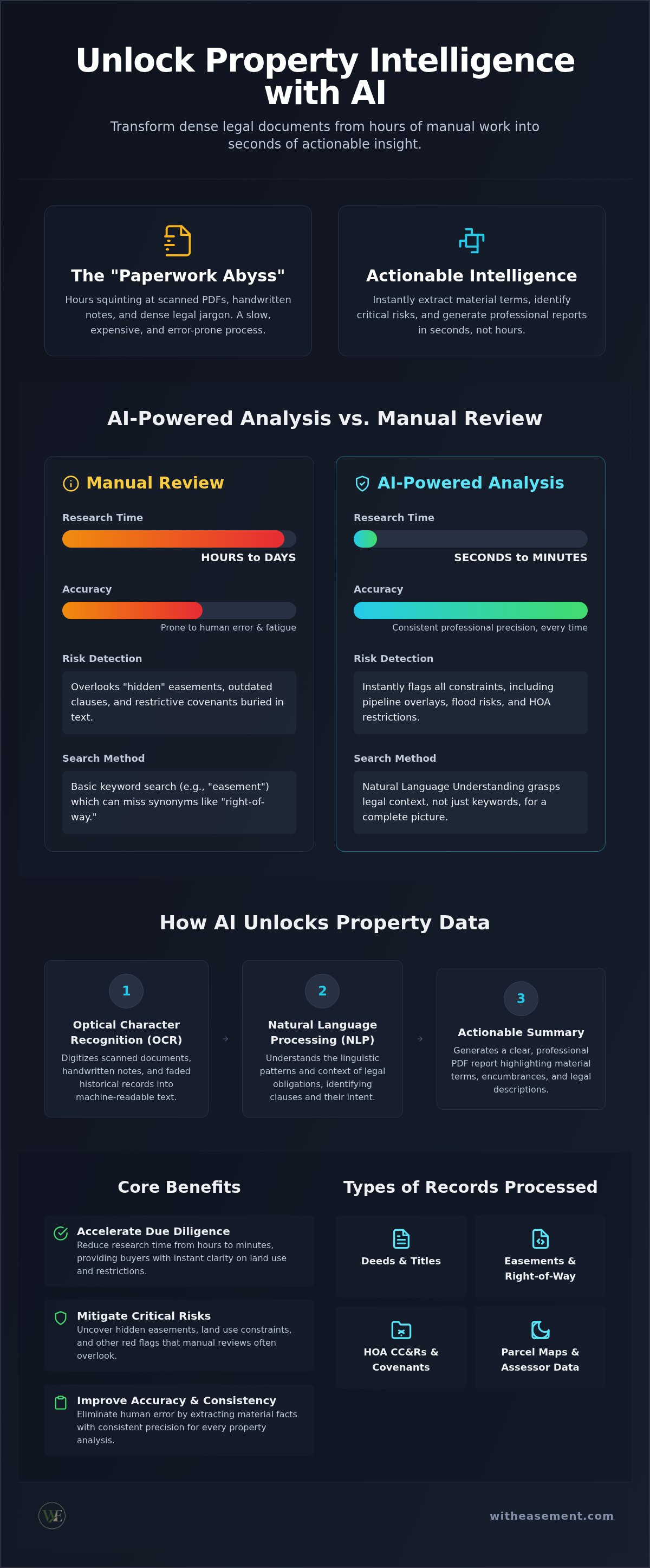 Summarize property records AI