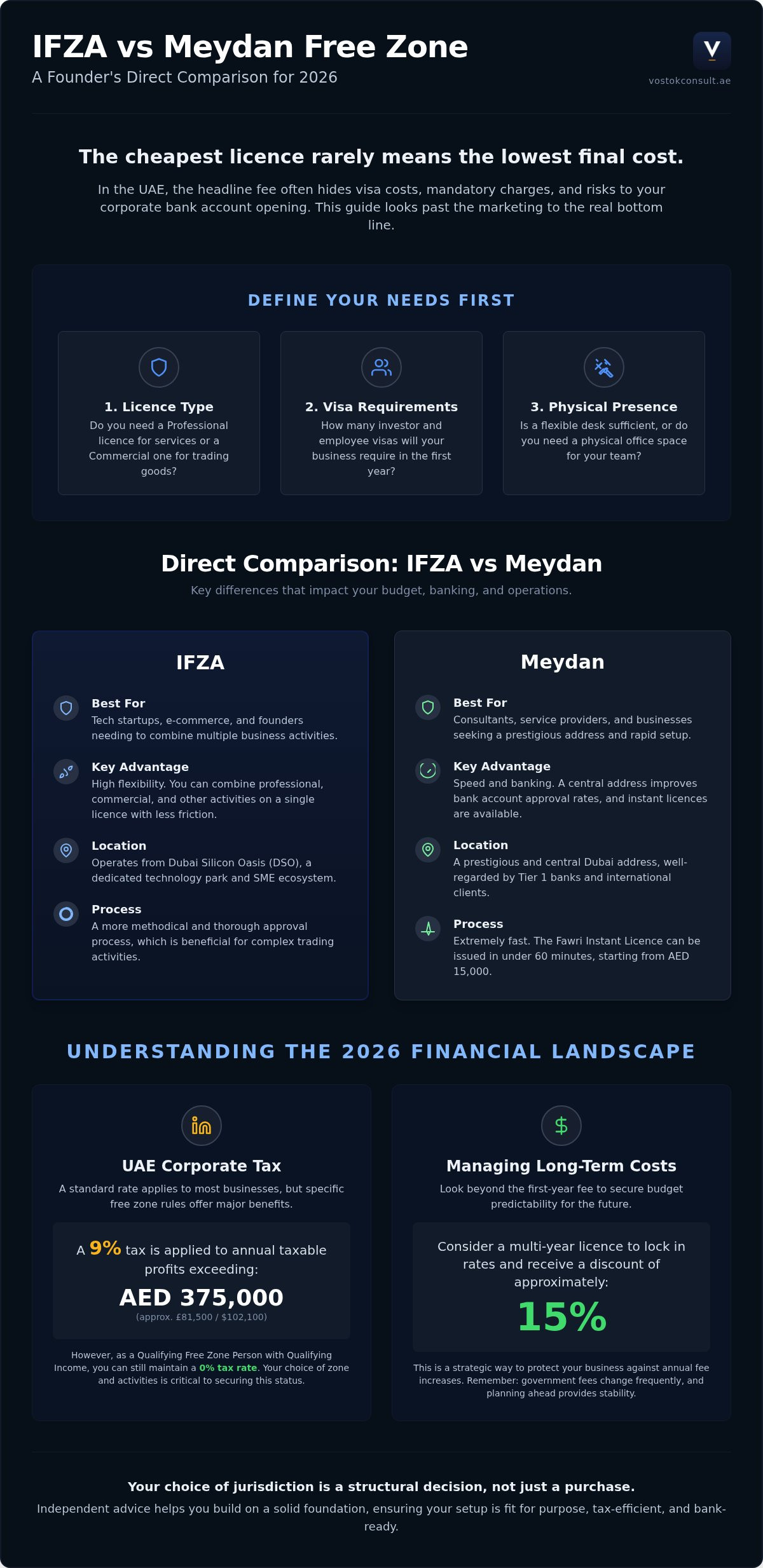 IFZA vs Meydan free zone