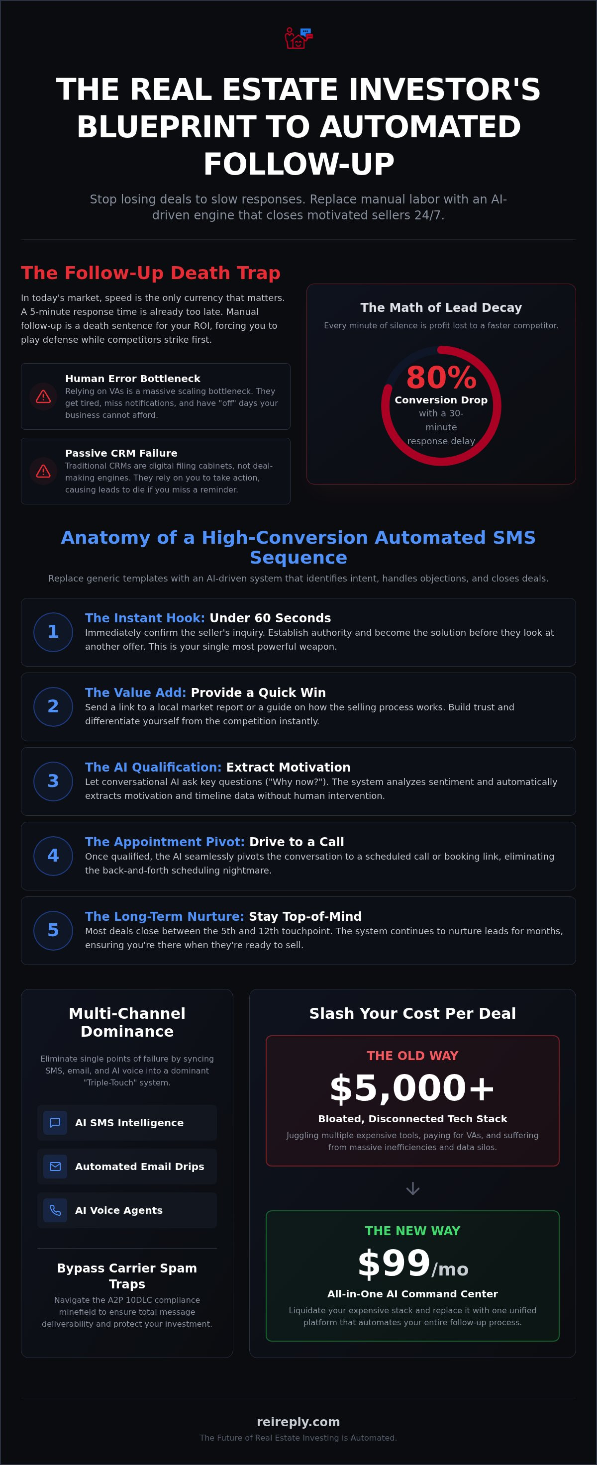 Automated sms follow up for real estate investors