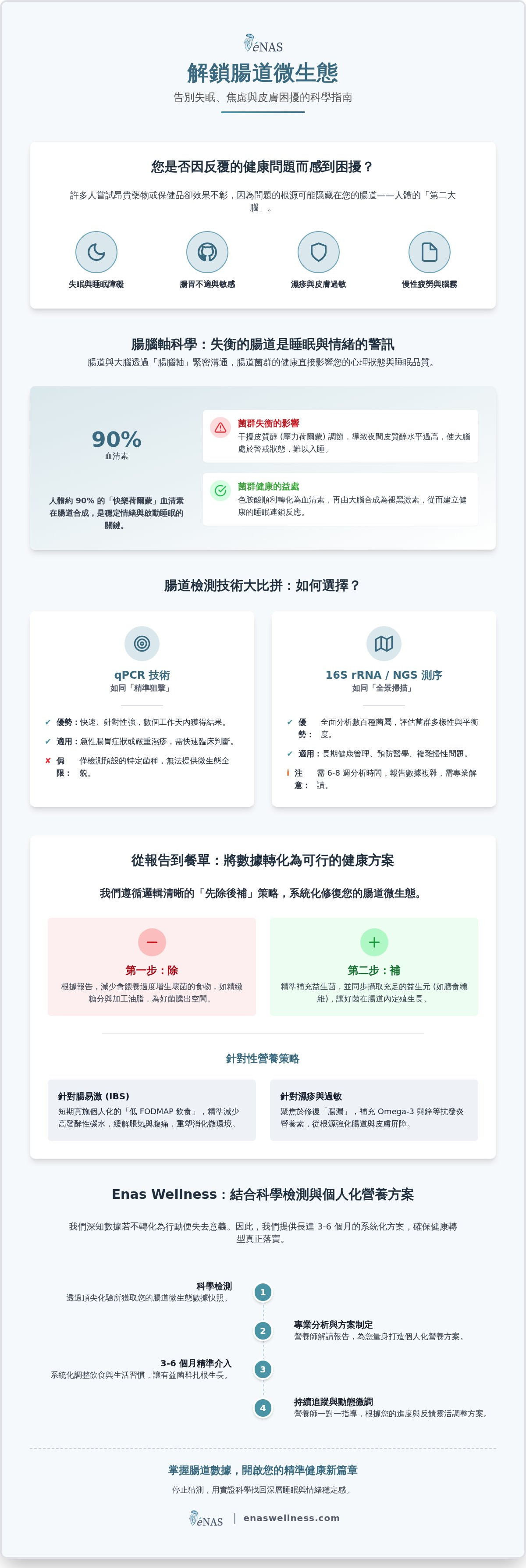 腸道微生態分析