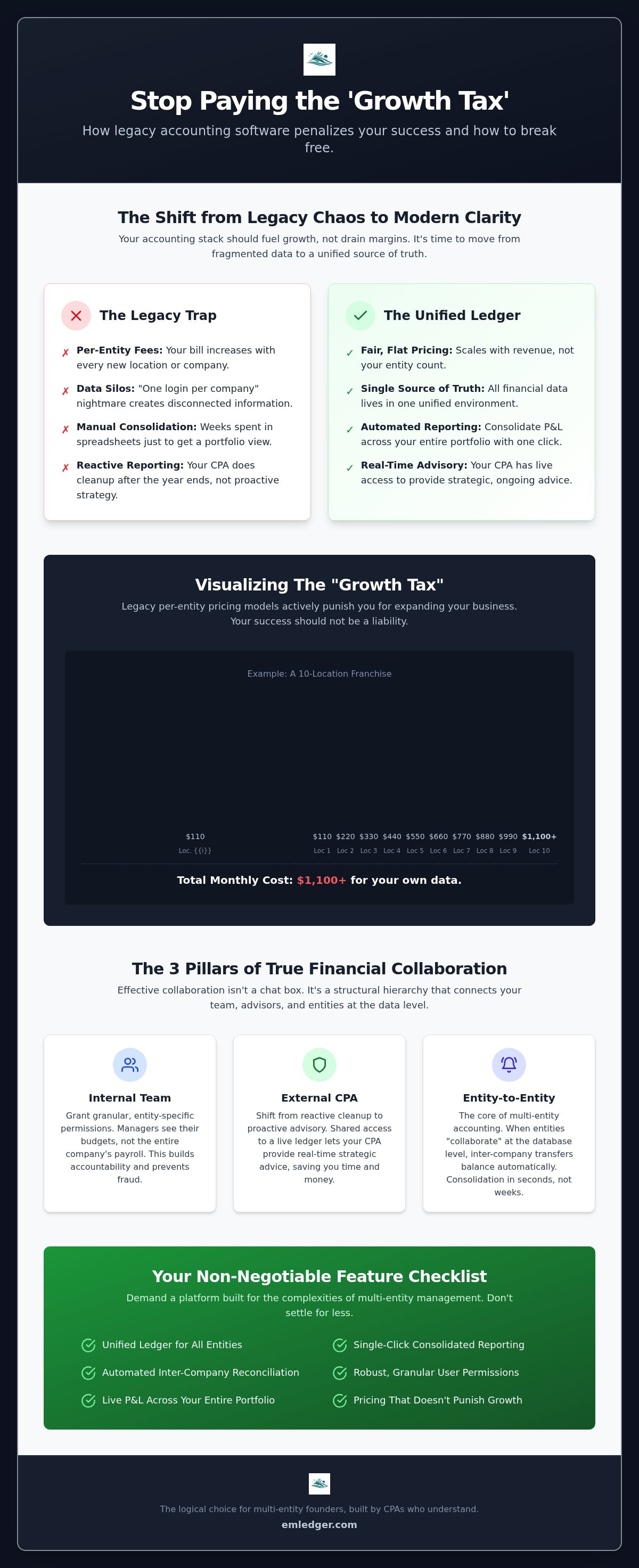 Collaborative accounting software