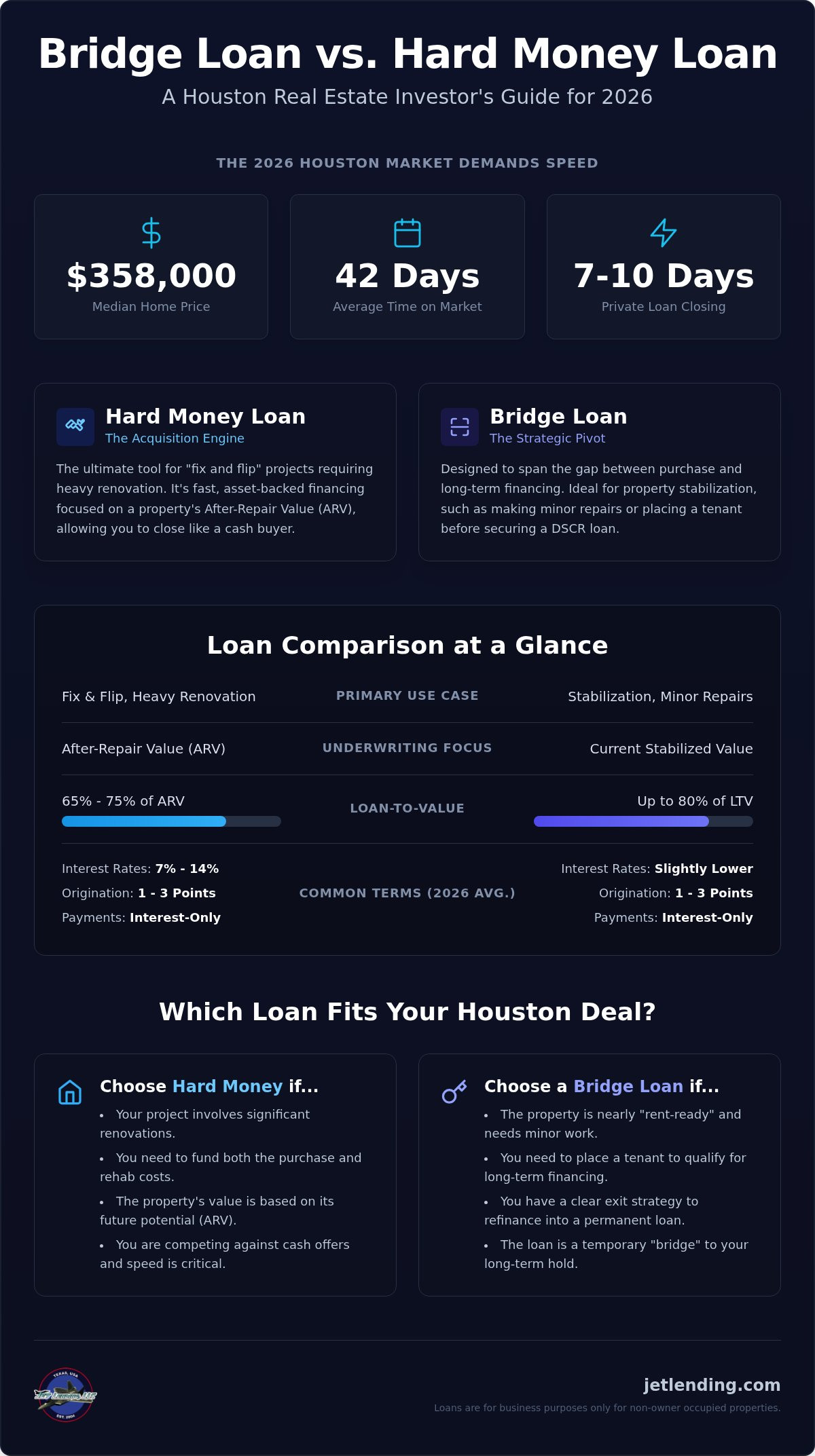 Bridge loan vs hard money loan Houston