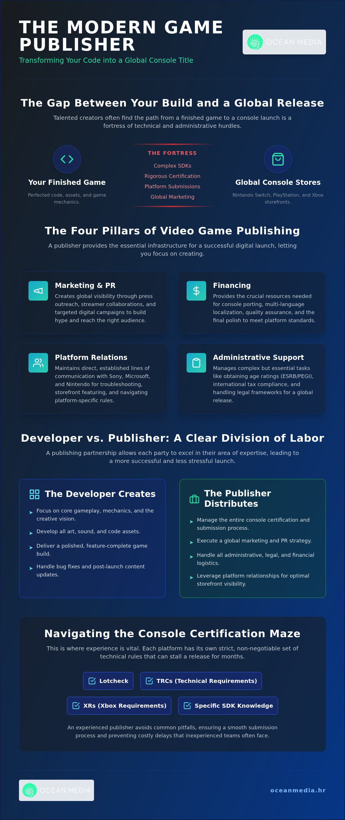 What does a game publisher do