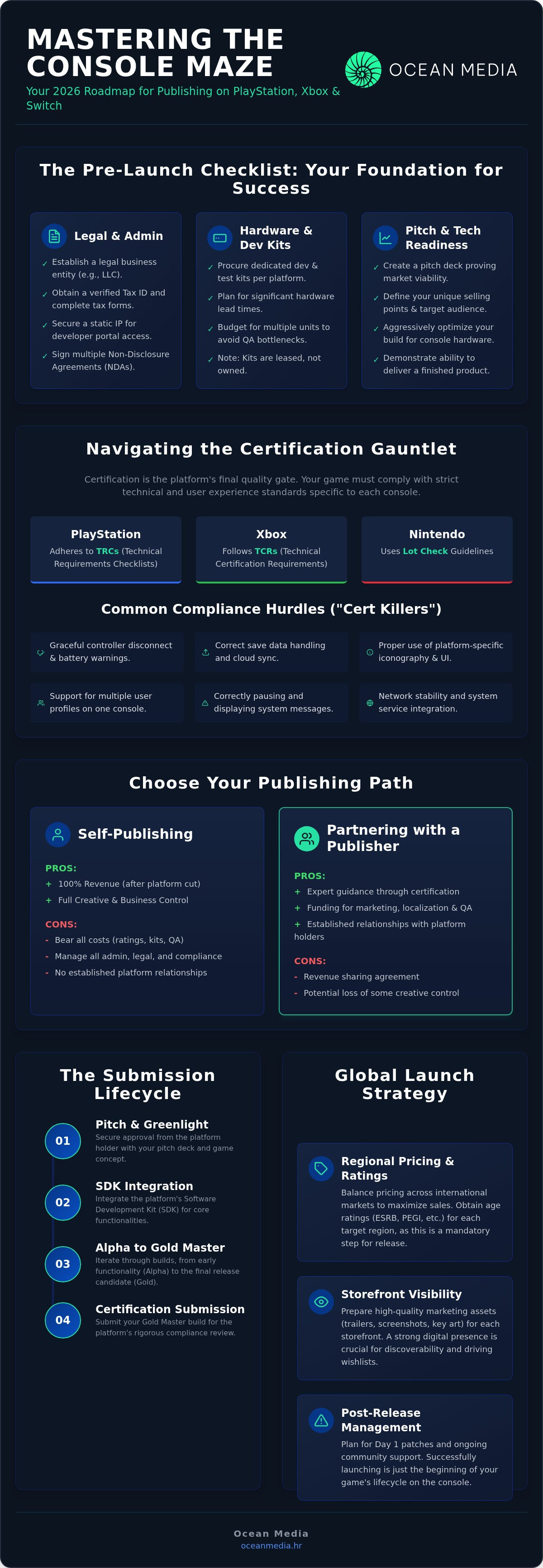How to publish a game on console