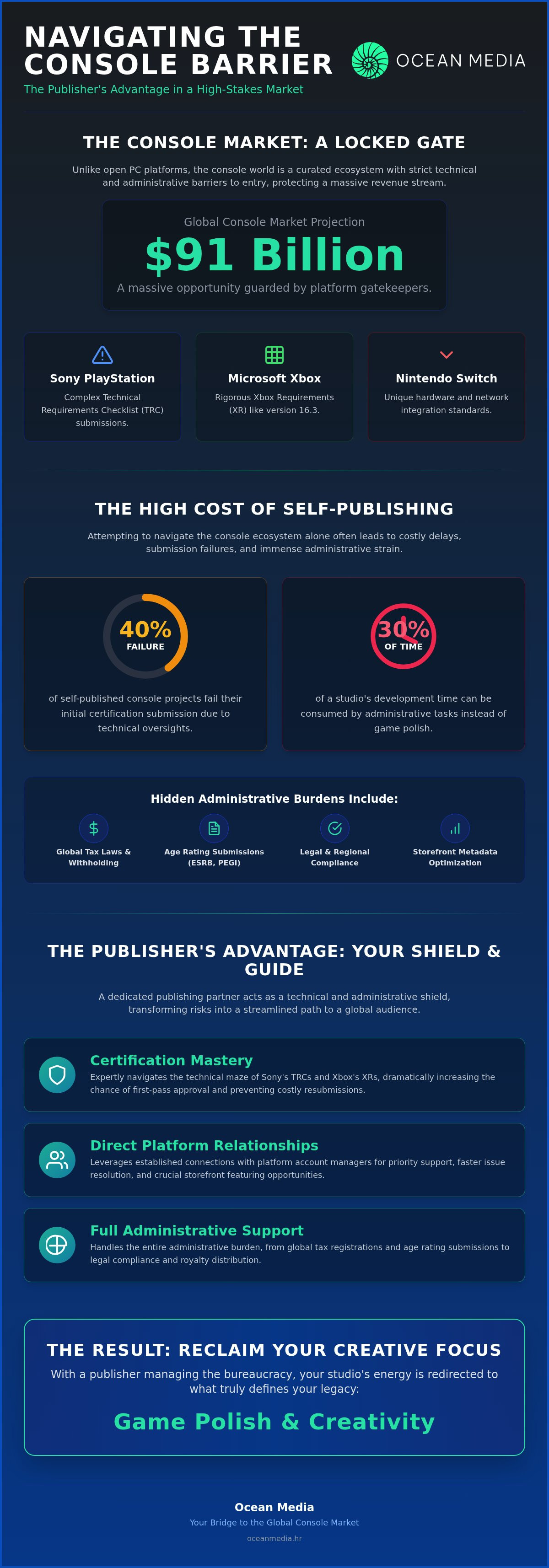 Benefits of a game publisher for console