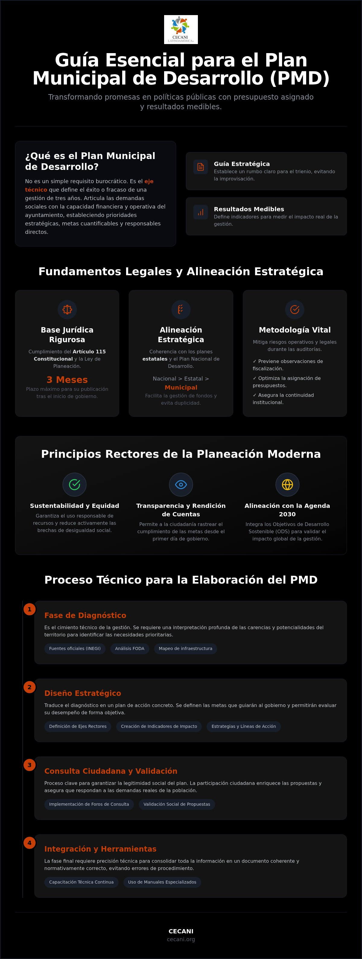 Metodología del plan municipal de desarrollo