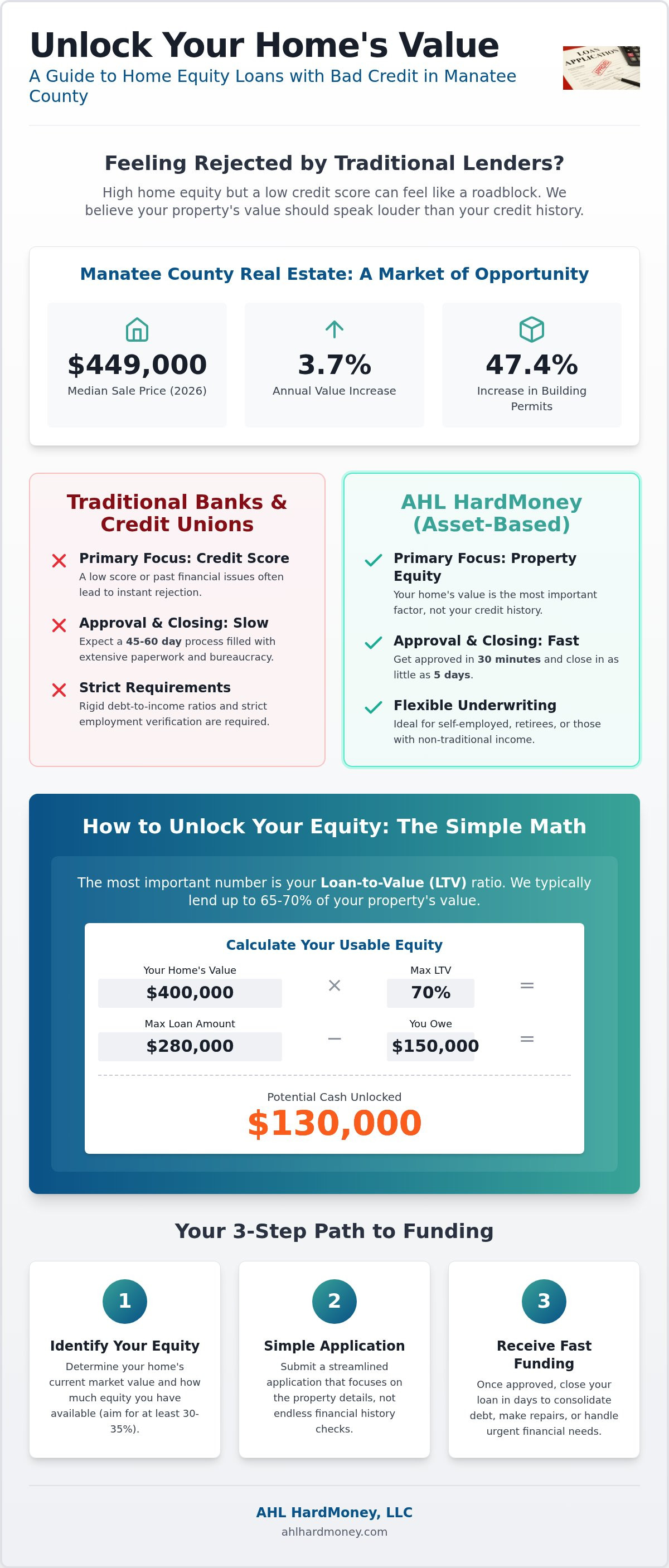 Home equity loans bad credit Manatee County