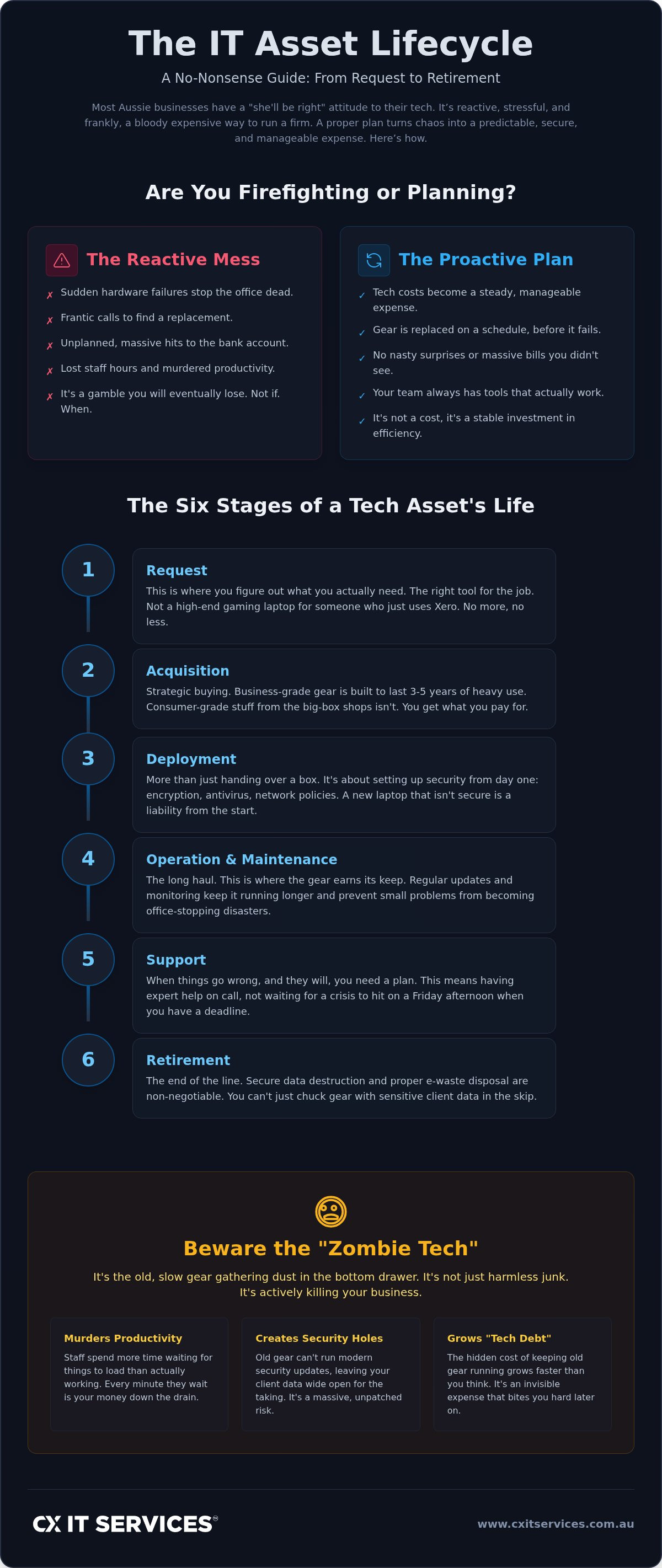IT asset lifecycle management