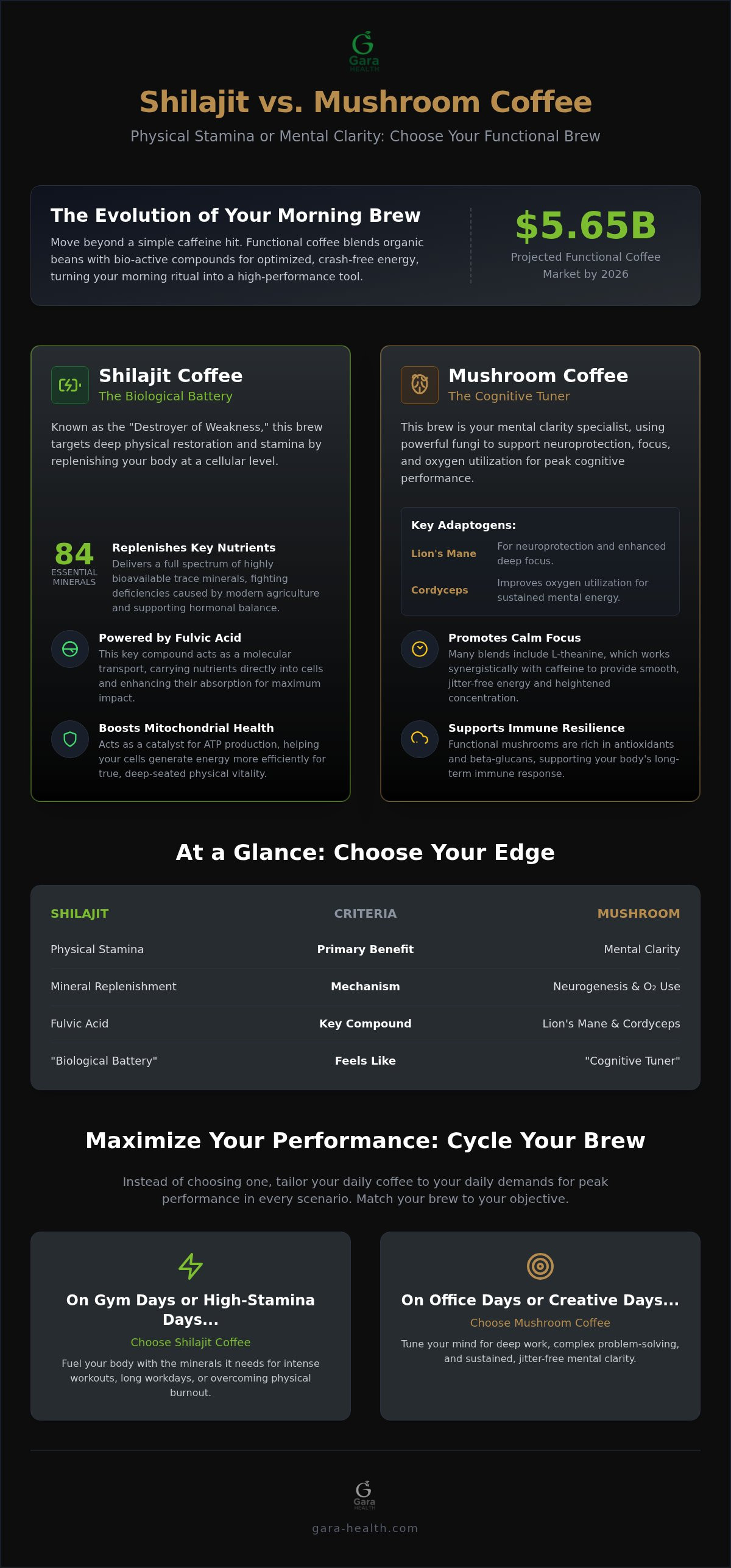 Shilajit coffee vs mushroom coffee