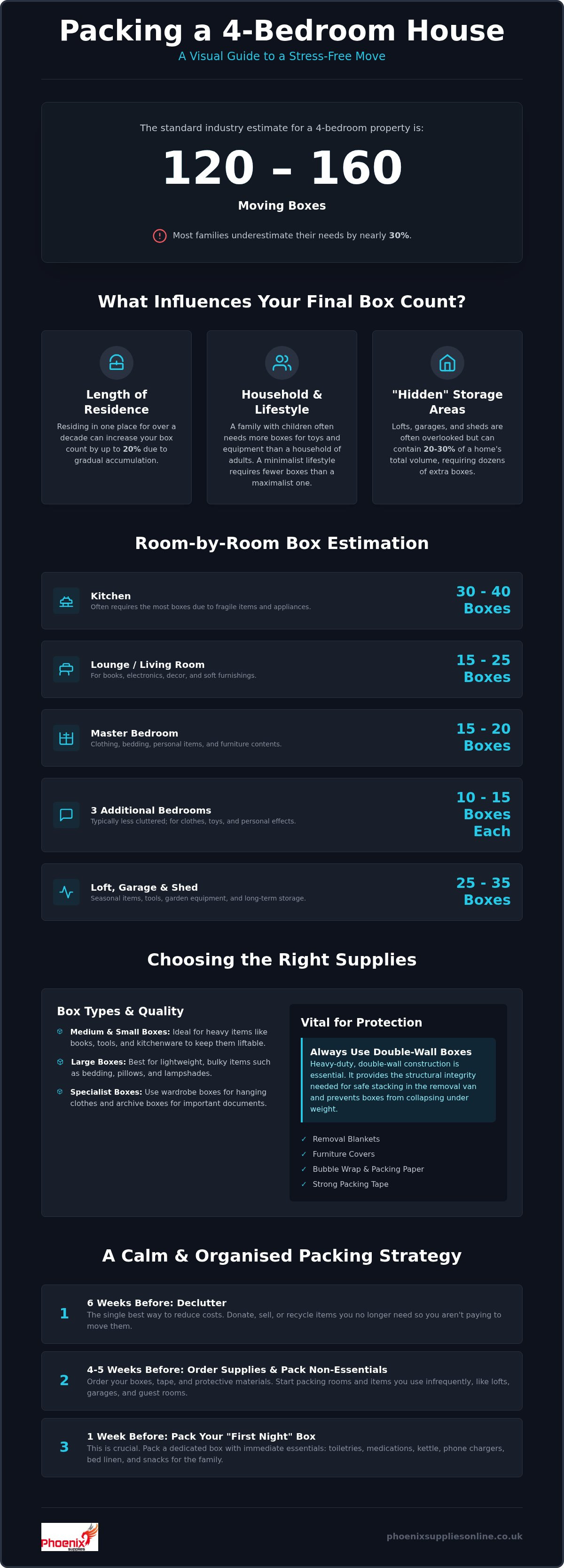 How many moving boxes for a 4 bed house
