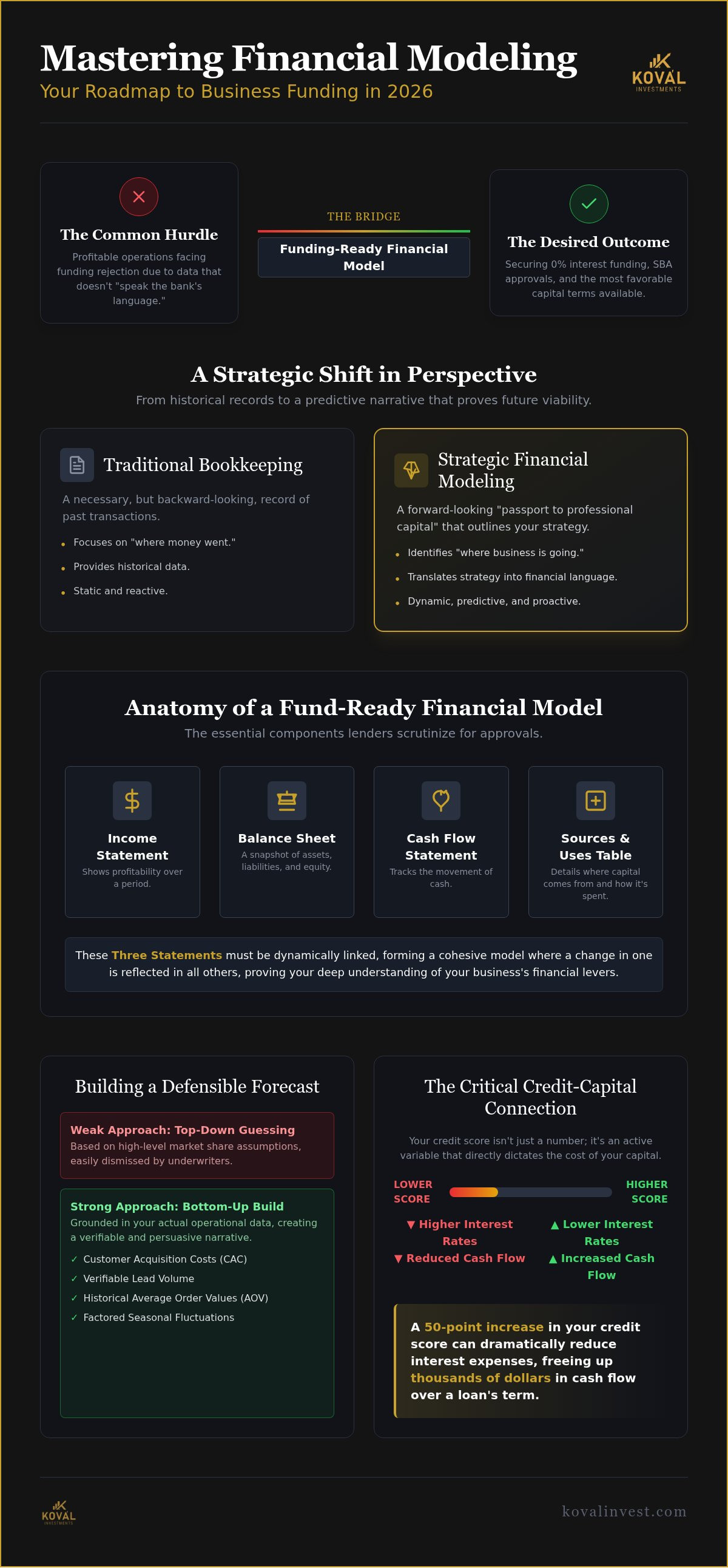 Financial modeling for business funding