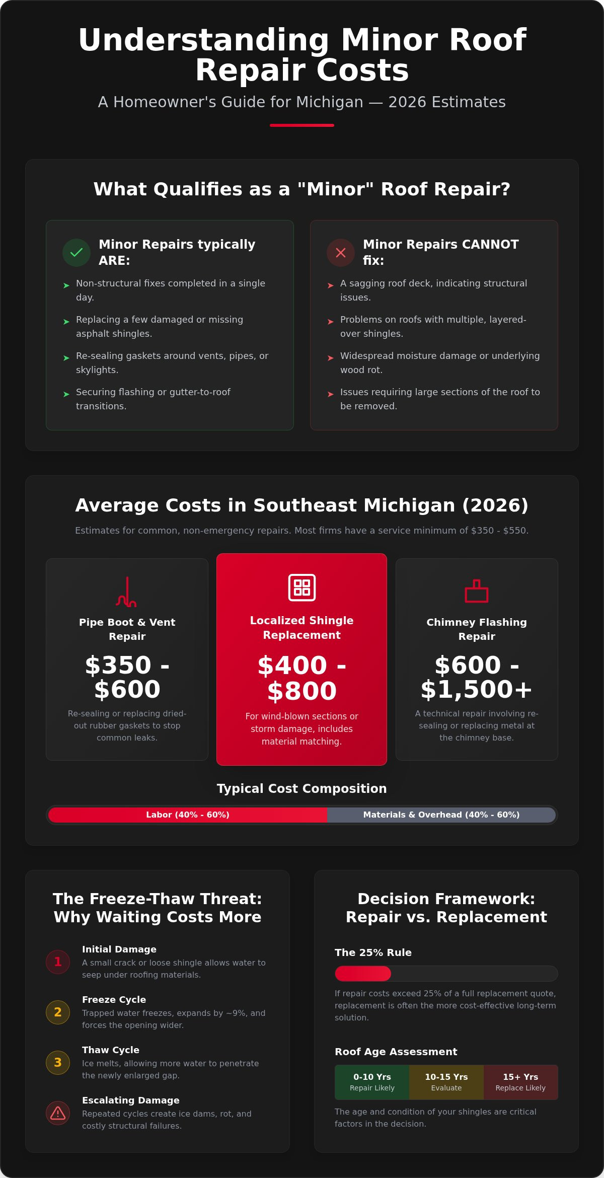 Cost of minor roof repair Michigan