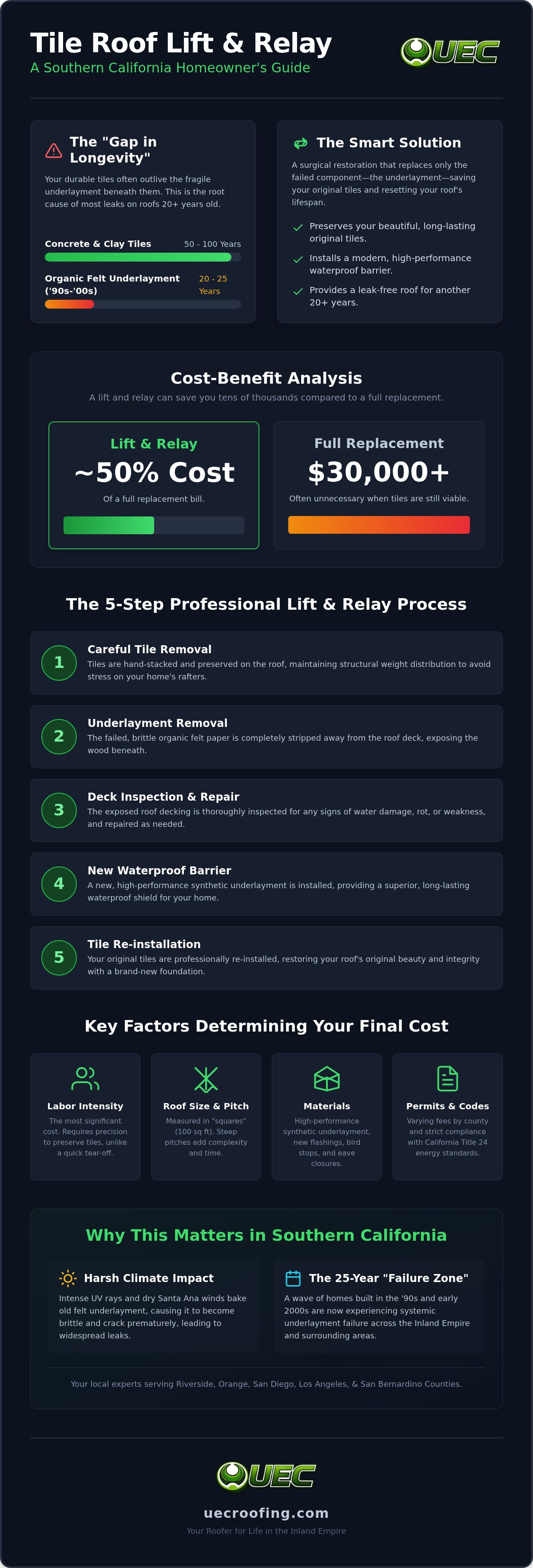 Tile roof lift and relay cost